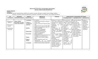 INSTITUCIÓN EDUCATIVA LUIS EDUARDO ARIAS REINEL
MALLAS CURRICULARES MATEMÁTICAS
GRADO: PRIMERO
PERIODO: 3
ESTÁNDAR: Describo cualitativamente situaciones de cambio y variación, utilizando el lenguaje natural, dibujos y gráficas.
Construyo secuencias numéricas y geométricas, utilizando propiedades de los números y de las figuras geométricas
EJE
GENERADOR
PREGUNTA
PROBLEMATIZADORA
ÁMBITOS
CONCEPTUALES
OBJETOS DE
ENSEÑANZA
LOGRO(S) COMPETENCIAS E INDICADORES DE LOGROS
INTERPRETATIVA ARGUMENTATIVA PROPOSITIVA
 Pensamiento
numérico.
 Pensamiento
espacial.
 Pensamiento
variacional.
¿Cómo realizar
operaciones de suma
y resta con centenas?
• Cantidades:
• Lectura y
escritura de
números.
• Adición.
• Sustracción
• Secuencias.
• Sólidos
• Figuras
planas
• La moneda
• La centena:
• Identificación del orden de números
de tres cifras.
• Lectura y escritura de números hasta
999.
• Comparación de números hasta 999.
• Adición sin agrupamiento hasta 999.
• Adición agrupando.
• Sustracción sin desagrupar.
• Sustracción desagrupando.
• Identificación de secuencias
numéricas y geométricas.
• Sólidos geométricos.
• Identificación de las características de
los objetos en tres dimensiones
• Identificación de formas y figuras
planas.
• El peso colombiano, dólar, euro…
Identificación de la moneda
colombiana para hacer transacciones.
• Identificación de eventos imposibles
• Interprete la suma y la
resta como operaciones
internas de los números
naturales y resuelva
problemas con esas
operaciones.
• Explique las
características de las
figuras geométricas, las
compare y las organice
por una característica o
medida.
• Describa lo que cambia y
cómo cambia usando
dibujos, palabras,
números o gráficos.
• Identifique
correctamente las
centenas como aquellas
conformadas por 100
unidades o por 10
decenas, logrando con
ello mayor y mejor
dominio del área.
• Reconocimiento de
los nombres de los
números hasta 999
y sabe cuál es su
valor según el lugar
que ocupa.
• Conteo, y
organización de
cantidades con tres
dígitos y
establecimiento de
relaciones de orden
entre ellos.
• Distinción de las
características de
los objetos en tres
dimensiones.
• Descripción y
señalamiento de
los bordes y los
vértices en una
figura geométrica.
 Conteo de números
hasta 999.
 Resolución de
situaciones que
requieran adición y
sustracción con
números de hasta
tres dígitos.
 Reconocimiento y
trazo de diferentes
clases de líneas y
figuras geométricas.
 Organización de
datos usando tablas
de secuencia.
 Análisis y
organización
de tablas de
frecuencia
para resolver
preguntas
planteadas por
el grupo de
estudiantes.
 