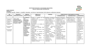 INSTITUCIÓN EDUCATIVA LUIS EDUARDO ARIAS REINEL
MALLAS CURRICULARES MATEMÁTICAS
GRADO: PRIMERO
PERIODO: 4
ESTÁNDAR: Describo, comparo y cuantifico situaciones con diversas representaciones de los números, en diferentes contextos.
EJE
GENERADOR
PREGUNTA
PROBLEMATIZADORA
ÁMBITOS
CONCEPTUALES
OBJETOS DE
ENSEÑANZA
LOGRO(S) COMPETENCIAS E INDICADORES DE LOGROS
INTERPRETATIVA ARGUMENTATIVA PROPOSITIVA
 Pensamiento
numérico.
 Pensamiento
métrico.
 Pensamiento
aleatorio.
 Pensamiento
espacial.
 Pensamiento
variacional.
¿Cómo seguir
contando números
después del 999 y en
qué orden se clasifica
el número 1.000?
• La unidad de
mil.
• Igualdades.
• Estimación.
• La mitad.
• Resolución de
problemas con
números hasta
1.000.
• El centímetro.
• El decímetro.
• El metro.
• Simetría.
• Traslación.
• Diagrama de
barras
horizontales,
verticales.
• Lectura y escritura de las
unidades de mil.
• Identificación y representación
de igualdades.
• El centímetro.
• El decímetro.
• Equivalencia con medidas de
longitud.
• Noción de simetría.
• Traslaciones realizadas sobre
objetos.
• Estimaciones con suma y resta
hasta 1.000.
• Repartición de conjuntos en
mitades.
• Resolución de problemas con
números hasta 1000.
• Medida de objetos en
centímetros.
• Medida de objetos en
decímetros.
• Interpretación y lectura de los
diagramas de barras.
• Identifique los números
hasta el mil para contar,
medir, comparar y
describir situaciones que
requieran solución,
logrando con ello un
mayor dominio de la
matemática.
• Interprete situaciones
aditivas según la
información
proporcionada.
• Argumente los
procedimientos y
algoritmos utilizados
para resolver una
situación presentada.
• Proponga solución a los
problemas presentados
usando los
procedimientos
matemáticos con
creatividad.
• Solución a situaciones
matemáticas aditivas en
el ámbito de los
naturales hasta 1.000.
• Lectura y análisis de las
situaciones presentadas
en el ámbito numérico
de 0 a 1.000.
• Encuentro de los
procedimientos y
algoritmos
correspondientes para
dar solución a
situaciones presentadas
de 0 a 1.000.
• Comparación y
ordenamiento de
objetos de acuerdo con
sus tamaños y medidas,
utilizando medidas e
instrumentos adecuados.
• Utilización de los
números para contar,
medir, comparar y
describir situaciones
que requieran solución.
• Análisis de
datos para
resolver
preguntas.
• Utilización de
las medidas de
longitud y la
información de
los gráficos en
la solución de
las situaciones
planteadas en
clase.
• Participación
en el
desarrollo de
las clases.
• Escucha
respetuosa a
los demás
miembros del
grupo
 