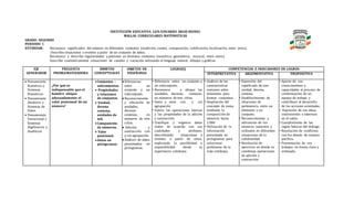 INSTITUCIÓN EDUCATIVA LUIS EDUARDO ARIAS REINEL
MALLAS CURRICULARES MATEMÁTICAS
GRADO: SEGUNDO
PERIODO: 1
ESTÁNDAR: Reconozco significados del número en diferentes contextos (medición, conteo, comparación, codificación, localización, entre otros).
Describo situaciones o eventos a partir de un conjunto de datos.
Reconozco y describo regularidades y patrones en distintos contextos (numérico, geométrico, musical, entre otros).
Describo cualitativamente situaciones de cambio y variación utilizando el lenguaje natural, dibujos y gráficas.
EJE
GENERADOR
PREGUNTA
PROBLEMATIZADORA
ÁMBITOS
CONCEPTUALES
OBJETOS DE
ENSEÑANZA
LOGRO(S) COMPETENCIAS E INDICADORES DE LOGROS
INTERPRETATIVA ARGUMENTATIVA PROPOSITIVA
 Pensamiento
Numérico y
Sistemas
Numéricos
 Pensamiento
Aleatorio y
Sistemas de
Datos
 Pensamiento
Variacional y
Sistemas
Algebraicos y
Analíticos
¿Por qué es
indispensable que el
hombre ubique
adecuadamente el
valor posicional de un
número?
 Conjuntos –
subconjuntos.
 Propiedades
y relaciones
de conjuntos
 Unidad,
decena
centena,
unidades de
mil.
 Composición
de números.
 Valor
posicional.
 Datos en
pictogramas.
 Diferencias
entre un
conjunto y un
subconjunto.
 Reconocimiento
y ubicación de
unidades,
decenas
centenas, en
números de tres
cifras.
 Adición y
sustracción con
y sin agrupación.
 Análisis de datos
presentados en
pictogramas.
• Diferencie entre un conjunto y
un subconjunto.
• Reconozca y ubique las
unidades, decenas, centenas,
en números de tres cifras.
• Sume y reste con y sin
agrupación
• Valore las operaciones básicas
y las propiedades de la adición
y sustracción.
• Clasifique y organice datos
reales de acuerdo con sus
cualidades y atributos;
describiendo situaciones o
eventos a partir de estos,
explicando la posibilidad o
imposibilidad desde su
experiencia cotidiana.
• Análisis de las
características
comunes entre
elementos para
formar conjuntos.
• Ampliación del
concepto de suma
mediante la
composición de
números hasta
1.000.
• Utilización de la
información
presentada en
pictogramas para
solucionar
problemas de la
vida cotidiana.
• Expresión del
significado de una
unidad, decena,
centena.
• Establecimiento de
relaciones de
pertenencia entre un
elemento y un
conjunto.
• Reconocimiento y
utilización de los
números naturales y
ordinales en diferentes
situaciones de la
cotidianidad.
• Resolución de
ejercicios en donde se
combinan operaciones
de adición y
sustracción.
• Aporte de sus
conocimientos y
capacidades al proceso de
conformación de un
equipo de trabajo y
contribuye al desarrollo
de las acciones orientadas.
• Expresión de sus ideas,
sentimientos e intereses
en el salón.
• Cumplimiento de las
reglas básicas del diálogo.
• Resolución de conflictos
con los demás de manera
pacífica.
• Presentación de sus
trabajos en forma clara y
ordenada.
 