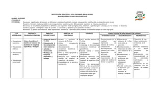 INSTITUCIÓN EDUCATIVA LUIS EDUARDO ARIAS REINEL
MALLAS CURRICULARES MATEMÁTICAS
GRADO: SEGUNDO
PERIODO: 2
ESTÁNDAR: Reconozco significados del número en diferentes contextos (medición, conteo, comparación, codificación, localización, entre otros).
Resuelvo y formulo problemas aditivos de composición y transformación (Pensamiento numérico y sistemas numéricos)
Reconozco en los objetos propiedades o atributos que se puedan medir (longitud, área, volumen, capacidad, peso y masa) y, en l os eventos, su duración.
Clasifico, organizo e interpreto datos de acuerdo a cualidades y atributos y los presento en tablas.
Reconozco y genero equivalencias entre expresiones numéricas y describo cómo cambian los símbolos aunque el valor siga igual.
EJE
GENERADOR
PREGUNTA
PROBLEMATIZADORA
ÁMBITOS
CONCEPTUALES
OBJETOS DE
ENSEÑANZA
LOGRO(S) COMPETENCIAS E INDICADORES DE LOGROS
INTERPRETATIVA ARGUMENTATIVA PROPOSITIVA
 Pensamiento
numérico.
 Pensamiento
métrico.
 Pensamiento
aleatorio.
 Pensamiento
variacional.
¿Cómo beneficia al
hombre el conocer las
medidas de longitud,
superficie y tiempo?
 Números hasta el
99.999
 Comparación y
descomposición
entre números
 Adición y
sustracción
 Medidas de
longitud,
superficie y
tiempo
 Lectura y escritura de
números de 5 cifras.
 Orden, comparación,
composición y
descomposición de
secuencias numéricas y
geométricas.
 Suma y resta agrupando y
desagrupando
 Ejercicios con unidad de
medida de longitud, de
superficie y de tiempo.
 Propiedades de la adición y
sustracción.
 Lea y escriba números de
5 cifras.
 Ordene, compare,
componga y descomponga
secuencias numéricas y
geométricas.
 Calcule sumas y restas
agrupando y
desagrupando.
 Solucione ejercicios con
unidad de medida de
longitud, de superficie y de
tiempo.
 Valore las operaciones
básicas y las propiedades
de la adición y sustracción.
• Valore la adición como
sistema de resolución de
situaciones reales que
impliquen agrupar.
• Reconocimiento de la
cantidad que
representa un
número de 5 cifras.
• Composición y
descomposición de
números de 5 cifras.
• Resolución de
adiciones y
sustracciones.
• Conocimiento de la
unidad de medida de
tiempo y superficie.
 Ubicación de
números de 5 cifras
en la tabla de
posición.
 Establecimiento d
relaciones de orden
entre números de 5
cifras.
 Planteamiento y
solución de
problemas que
involucran
situaciones
aditivas.
 Uso del centímetro,
el decímetro y el
metro como
unidades de
medida y longitud.
• Expresión de sus
ideas, sentimientos
e intereses en el
salón.
• Escucha respetuosa
a los demás
miembros del
grupo.
• Participación con
responsabilidad en
las actividades
individuales y
grupales.
• Resolución de los
conflictos con los
demás de manera
pacífica.
 