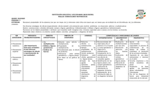 INSTITUCIÓN EDUCATIVA LUIS EDUARDO ARIAS REINEL
MALLAS CURRICULARES MATEMÁTICAS
GRADO: SEGUNDO
PERIODO: 3
ESTÁNDAR: Reconozco propiedades de los números (ser par, ser impar, etc.) y relaciones entre ellos (ser mayor que, ser menor que, ser múltiplo de, ser divisiblepor, etc.) en diferentes
contextos.
Uso diversas estrategias de cálculo (especialmente cálculo mental) y de estimación para resolver problemas en situaciones aditivas y multiplicativas.
Realizo construcciones y diseños utilizando cuerpos y figuras geométricas tridimensionales y dibujos o figuras geométricas bidimensionales.
Reconozco en los objetos propiedades o atributos que se puedan medir (longitud, área, volumen, capacidad, peso y masa) y, en los eventos, su duración.
Represento datos relativos a su entorno usando objetos concretos, pictogramas o diagrama de barras
EJE
GENERADOR
PREGUNTA
PROBLEMATIZADORA
ÁMBITOS
CONCEPTUALES
OBJETOS DE
ENSEÑANZA
LOGRO(S) COMPETENCIAS E INDICADORES DE LOGROS
INTERPRETATIVA ARGUMENTATI
VA
PROPOSITIVA
 Pensamiento
numérico.
 Pensamiento
espacial.
 Pensamiento
métrico.
 Pensamiento
aleatorio.
 Pensamiento
variacional.
¿Qué importancia
tiene para el hombre
el usar diversas
estrategias de cálculo
y representación de
sus resultados?
 La
multiplicación:
 Sólidos y figuras
geométricas.
 Gráficas de
barras:
 Relación entre adición y
multiplicación.
 Propiedades de la
multiplicación.
 Procedimiento para el cálculo
de productos.
 Diferencias entre sólidos
geométricos y figuras planas.
 Los datos en las gráficas de
barras.
• Relacione la
adición y la
multiplicación.
• Aplique las
propiedades de la
multiplicación.
• Calcule productos.
• Diferencie entre
sólidos geométricos
y figuras planas.
• Acepte de buen
agrado, las
opiniones ajenas,
valorándolas
críticamente.
• Grafique e
interprete
información en
diagramas de
barras.
• Reconocimiento del
signo equis (X), el
asterisco (*) y el punto
(.) como operadores o
signos de la
multiplicación.
• Comparación de la
multiplicación como
una adición de
sumandos iguales.
• Identificación de las
figuras planas y los
cuerpos geométricos.
• Graficación de
información en
diagramas de barras.
• Interpretación de la
información dada en
un diagrama de barras.
• Realización de
multiplicaciones
por una cifra.
• Resolución de
ejercicios con
los factores
dados.
• Graficación de
sólidos
geométricos y
figuras planas.
• Ubicación de
información en
diagramas de
barras.
• Aporte de sus
conocimientos y
capacidades al proceso de
conformación de un
equipo de trabajo y
contribuye al desarrollo
de las acciones orientadas.
• Expresión de sus ideas,
sentimientos e intereses
en el salón.
• Escucha respetuosa a los
demás miembros del
grupo.
• Aceptación de buen
agrado, las opiniones
ajenas, valorándolas
Críticamente.
• Uso de los diagramas de
barras para interpretar
situaciones de la vida real.
 