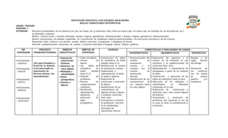 INSTITUCIÓN EDUCATIVA LUIS EDUARDO ARIAS REINEL
MALLAS CURRICULARES MATEMÁTICAS
GRADO: TERCERO
PERIODO: 1
ESTÁNDAR: Reconozco propiedades de los números (ser par, ser impar, etc.) y relaciones entre ellos (ser mayor que, ser menor que, ser múltiplo de, ser divisiblepor, etc.)
en diferentes contextos.
Realizo construcciones y diseños utilizando cuerpos y figuras geométricas tridimensionales y dibujos o figuras geométricas bidimensionales.
Realizo estimaciones de medidas requeridas en la resolución de problemas relativos particularmente a la vida social, económica y de las ciencias.
Represento datos relativos a mi entorno usando objetos concretos, pictogramas y diagramas de barras.
Describo cualitativamente situaciones de cambio y variación utilizando el lenguaje natural, dibujos y gráficas.
EJE
GENERADOR
PREGUNTA
PROBLEMATIZADORA
ÁMBITOS
CONCEPTUALES
OBJETOS DE
ENSEÑANZA
LOGRO(S) COMPETENCIAS E INDICADORES DE LOGROS
INTERPRETATIVA ARGUMENTATIVA PROPOSITIVA
 Pensamiento
numérico.
 Pensamiento
espacial.
 Pensamiento
métrico.
 Pensamiento
aleatorio.
 Pensamiento
variacional.
¿Por qué el hombre a
través de la historia
se ha interesado en
representar de
diversas formas sus
conocimientos?
 Sistema de
numeración
Romana.
 Números de
cinco dígitos.
 Múltiplos y
submúltiplos
 Datos
pictográficos.
 Formas y
figuras
• Orden de objetos.
• Formas de
figuras.
• Las tablas de
multiplicar de
doble entrada
hasta el 12.
• Solución de
problemas
• Normas de
comportamiento
cotidianos.
• Recolección,
interpretación,
tabulación y
traficación de
datos
pictográficos.
• Construcción las tablas
de multiplicar de doble
entrada hasta el 12.
• Identificación el sistema
de numeración romana.
• Organización y
representación de datos
en tablas y gráficos.
• Realización de
traslaciones y rotaciones
de figuras.
• Identificación de las
características de
algunas formas y figuras,
y establece relaciones
entre ellas.
• Formulación y solución
de problemas sencillos
de la cotidianidad,
utilizando las
operaciones básicas.
• Reconocimiento del
sistema de
numeración
romano y lo
compara con el
sistema de
numeración
decimal.
• Identificación de las
características de
los números hasta
de cinco dígitos.
• Explicación del antecesor y el
sucesor de un elemento en una
secuencia y el establecimiento de
relaciones entre ellos.
• Representación e interpretación de
pictogramas a partir de un conjunto
de datos.
• Construcción y aplicación de las
tablas de multiplicar hasta el doce.
• Aplicación de los múltiplos y
submúltiplos en diferentes
situaciones de la vida.
• Elaboración de traslaciones y
rotaciones para crear nuevas figuras
del Entorno.
• Formulación y resolución de
problemas que requieran el uso de
la suma, la resta, la multiplicación y
la división.
• Respeto a las
reglas básicas
del dialogo.
• Resolución de
los conflictos
con los demás
de manera
pacífica y/o
respetuosa.
 