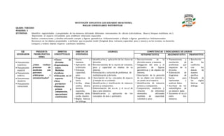 INSTITUCIÓN EDUCATIVA LUIS EDUARDO ARIAS REINEL
MALLAS CURRICULARES MATEMÁTICAS
GRADO: TERCERO
PERIODO: 3
ESTÁNDAR: Identifico regularidades y propiedades de los números utilizando diferentes instrumentos de cálculo (calculadoras, ábacos, bloques multibase, etc.).
Represento el espacio circundante para establecer relaciones espaciales.
Realizo construcciones y diseños utilizando cuerpos y figuras geométricas tridimensionales y dibujos o figuras geométricas bidimensionales
Reconozco en los objetos propiedades o atributos que se puedan medir (longitud, área, volumen, capacidad, peso y masa) y, en los eventos, su duración.
Comparo y ordeno objetos respecto a atributos medibles.
EJE
GENERADOR
PREGUNTA
PROBLEMATIZA
DORA
ÁMBITOS
CONCEPTUALES
OBJETOS DE
ENSEÑANZA
LOGRO(S) COMPETENCIAS E INDICADORES DE LOGROS
INTERPRETATIVA ARGUMENTATIVA PROPOSITIVA
 Pensamiento
numérico.
 Pensamiento
espacial.
 Pensamiento
métrico.
 Pensamiento
aleatorio.
 Pensamiento
variacional.
¿Cómo realizar
procesos de
medición con
patrones
arbitrarios y
estandarizados?
 Clases de
división:
 Equivalencia
entre
Medidas.
 Gráficos:
 Ubicación en el
espacio:
 Área y
perímetro
 Números
primos y
compuestos,
operaciones
combinadas
• Exacta e
inexacta.
• Aplicación de
la división
• Volumen,
capacidad,
peso
• Diagramas de
barra.
• Arriba, abajo,
centro, afuera,
derecha,
izquierda,
adelante, atrás,
zurdo, diestro.
• Reglas básicas
del diálogo.
• Identificación y aplicación de las clases de
división.
• Reconocimiento de la noción de volumen,
peso y capacidad en objetos de su
entorno.
• Formulación y solución de problemas de
multiplicación y división.
• Descripción de los conceptos de espacio
y tiempo en su contexto.
• Identificación y clasificación de números
primos y compuestos.
• Determinación del m.c.m. y el m.c.d de
dos o más números.
• Identificación y aplicación de los
conceptos de área y perímetro.
• Reconocimiento de la
división exacta e inexacta.
• Indagación del área y el
perímetro de figuras
geométricas y de objetos del
entorno.
• Descripción de la posición
de un objeto con relación a
un punto en el espacio.
• Identificación de números
primos y compuestos.
• Comparación, medición y
relación de diferentes
elementos, utilizando
medidas de capacidad,
volumen y peso
• Planteamiento y
resolución de
problemas que
requieran de la
división.
• Elaboración de
diagramas de
barras para
representar y
analizar datos.
• Escritura de los
submúltiplos de
un número dado.
• Encuentro el m.c.d
entre dos
números
• Resolución
de los
conflictos
con los
demás de
manera
pacífica.
• Respeto de
las reglas
básicas del
diálogo.
 