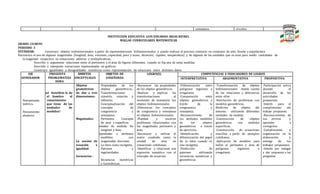 semejanza. círculos.
INSTITUCIÓN EDUCATIVA LUIS EDUARDO ARIAS REINEL
MALLAS CURRICULARES MATEMÁTICAS
GRADO: CUARTO
PERIODO: 3
ESTÁNDAR: Construyo objetos tridimensionales a partir de representaciones bidimensionales y puedo realizar el proceso contrario en contextos de arte, diseño y arquitectura
Reconozco el uso de algunas magnitudes (longitud, área, volumen, capacidad, peso y masa, duración, rapidez, temperatura) y de algunas de las unidades que se usan para medir cantidades de
la magnitud respectiva en situaciones aditivas y multiplicativas.
Describo y argumento relaciones entre el perímetro y el área de figuras diferentes, cuando se fija una de estas medidas.
Describo e interpreto variaciones representadas en gráficos.
Construyo igualdades y desigualdades numéricas como representación de relaciones entre distintos datos.
EJE
GENERADOR
PREGUNTA
PROBLEMATIZA
DORA
ÁMBITOS
CONCEPTUALES
OBJETOS DE
ENSEÑANZA
LOGRO(S) COMPETENCIAS E INDICADORES DE LOGROS
INTERPRETATIVA ARGUMENTATIVA PROPOSITIVA
 Pensamiento
métrico.
 Pensamiento
aleatorio.
¿Qué beneficio le da
el hombre al
conocimiento
que tiene de las
unidades de
medidas?
• Objetos
geométricos
de dos y tres
dimensiones:
• Magnitudes:
• La noción de
ecuación e
igualdad.
• Secuencias :
• Propiedades de los
objetos geométricos.:
Transformaciones:
simetría, rotación y
reflexión.
• Conceptualización del
concepto de
congruencia y
semejanza.
• Perímetro, Concepto
de área y superficie.
Unidades de medida: De
longitud y área.
Propiedades o atributos
medibles con
magnitudes discretas.
• La letra como incógnita.
• Patrones y
regularidades.
• Secuencias numéricas
y Geométricas.
• -Reconocer las propiedades
de los objetos geométricos.
• -Realizar y explicar las
transformaciones al
momento de manipular los
objetos bidimensionales.
• -Diferenciar los conceptos
de congruencia y semejanza
en objetos bidimensionales.
• -Plantear y resolver
problemas relacionados con
las magnitudes perímetro y
área.
• -Reconocer y utilizar el
metro cuadrado como la
unidad de área en
situaciones cotidianas.
• -Identificar y relacionar una
expresión numérica con el
concepto de ecuación.
•
• -Diferenciación entre
polígonos regulares e
irregulares.
• -Comparación entre
objetos geométricos a
través de la
congruencia y
semejanza.
• -Reconocimiento de
los atributos medibles
en los objetos
geométricos a través
de ejercicios.
• -Identificación y
diferenciación del papel
de la letra cuando es
una incógnita.
• -Predicción de
patrones utilizando
secuencias numéricas y
geométricas.
• -Transformación de objetos
bidimensionales dando cuenta
de las relaciones y diferencias
entre ellas.
• -Resolución de problemas con
modelos geométricos.
• Medición de objetos del
entorno, utilizando diferentes
unidades de medida.
• -Construcción de objetos
geométricos con medidas
específicas.
• -Construcción de ecuaciones
sencillas a partir de ejemplos
cotidianos.
• -Aplicación de modelos para
hallar el perímetro y área de
polígonos regulares e
irregulares.
• -Participación activa
durante el
desarrollo de las
actividades
propuestas.
• -Interés para el
cumplimiento del
trabajo propuesto.
• -Reconocimiento de
sus errores y
aprender a
corregirlos.
• -Cumplimiento y
organización en la
elaboración y
entrega de los
trabajos propuestos.
• -Interés por indagar
y dar respuesta a las
preguntas
 