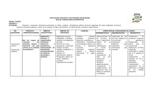 INSTITUCIÓN EDUCATIVA LUIS EDUARDO ARIAS REINEL
MALLAS CURRICULARES MATEMÁTICAS
GRADO: CUARTO
PERIODO: 4
ESTÁNDAR: Interpreto y represento información presentada en tablas y gráficas. (Pictogramas, gráficas de barras, diagramas de líneas, diagramas circulares).
Resuelvo y formulo problemas a partir de un conjunto de datos provenientes de observaciones, consultas o experimentos.
EJE
GENERADOR
PREGUNTA
PROBLEMATIZADORA
ÁMBITOS
CONCEPTUALES
OBJETOS DE
ENSEÑANZA
LOGRO(S) COMPETENCIAS E INDICADORES DE LOGROS
INTERPRETATIVA ARGUMENTATIVA PROPOSITIVA
 Pensamiento
métrico.
 Pensamiento
aleatorio.
¿Cómo los rangos de
variación me
permiten conocer e
intervenir con más
acierto en la solución
de problemas?
• Magnitudes:
• Patrones y
regularidades.
• Secuencias
numéricas y
Geométricas.
• Interpretación de
información:
• Conceptualización
de: Media (o
promedio) y
mediana.
• Magnitudes discretas.
• Propiedades o atributos
medibles con magnitudes
discretas.
• Nociones de masa,
temperatura y capacidad.
• Conjunto de datos.
• Variables cuantitativas y
cualitativas.
• Sistemas de
• representación gráficos:
Pictogramas, gráficas de
• barras, diagramas
• circulares.
• Sistematización de datos.
• -Predecir patrones
utilizando secuencias
numéricas y geométricas.
• -Representar información
en pictogramas, gráficas de
barras y diagramas
circulares.
• -Recolectar, organizar,
registrar y analizar
información en tablas
datos.
• -Reconocimiento de
las nociones de
masa y capacidad en
objetos de su
entorno.
• -Interpretación de
la noción de
temperatura en
situaciones
cotidianas.
• -Interpretación de
datos de una
información
estadística y
utilizarlos
significativamente.
• -Comparación y
establecimiento de
diferencias entre la
Media (o promedio)
y la Mediana.
• -Explicación del por
qué una magnitud es
o no discreta.
• -Realización de
diagramas para
representar la
información más
relevante.
• -Proposición de
secuencias numéricas
o geométricas
estableciendo un
patrón para su
construcción
• -Realización de forma
organizada y
responsable el trabajo
que se le propone en
el área.
• -Organización al
momento de leer e
interpretar la
información.
• -Cumplimiento y
organización en la
elaboración y entrega
de los trabajos
propuestos.
 