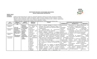 INSTITUCIÓN EDUCATIVA LUIS EDUARDO ARIAS REINEL
MALLAS CURRICULARES MATEMÁTICAS
GRADO: Quinto
PERIODO: 1
ESTÁNDAR: Justifico el valor de posición en el sistema de numeración decimal en relación con el conteo recurrente de unidades.
Represento datos usando tablas y gráficas (pictogramas, gráficas de barras, diagramas de líneas, diagramas circulares).
Resuelvo y formulo problemas a partir de un conjunto de datos provenientes de observaciones, consultas o experimentos.
Predigo patrones de variación en una secuencia numérica, geométrica o gráfica.
Construyo igualdades y desigualdades numéricas como representación de relaciones entre distintos datos.
EJE
GENERADOR
PREGUNTA
PROBLEMATIZAD
ORA
ÁMBITOS
CONCEPTUALES
OBJETOS DE
ENSEÑANZA
LOGRO(S) COMPETENCIAS EINDICADORES DELOGROS
INTERPRETATIVA ARGUMENTATIVA PROPOSITIVA
 Pensamiento
numérico.
 Pensamiento
espacial.
 Pensamiento
métrico.
 Pensamiento
variacional
¿Por qué
desarrollo mi
intuición y
pensamiento
lógico a través
de ejercicios
de
equivalencias
y relaciones?
• Números
decimales:
• Equivalencias
y relaciones:
• La recta
numérica:
• Objetos
planos:
• Patrones
numéricos:
• Representaci
ón de
gráficas:
• Conceptualización
del Sistema de
numeración
decimal.
• Equivalencia y
relaciones entre
números
fraccionarios y
decimales.
• La recta numérica.
• Objetos planos y
sus componentes
(ángulos,
vértices).
• Patrones
numéricos
utilizando
diversas
secuencias.
• Gráficas de
barras y
diagramas
circulares.
• Utilice y proponga estrategias de cálculo y de
estimación para resolver situaciones donde es
necesario la aplicación de las estructuras aditivas
y multiplicativas.
• Use significativamente los conocimientos
geométricos para solucionar problemas.
• Formule preguntas, respuestas y conjeturas
coherentes a interrogantes de ¿por qué?, ¿dónde?
y ¿cuándo? en situaciones problémicas propias de
las matemáticas; tanto en forma oral como escrita.
• Exponga sus ideas, sentimientos e intereses
dando cuenta de su capacidad de escucha, respeto
y tolerancia frente a los pensamientos e intereses
de los demás miembros del grupo.
• Elija y lleve a la práctica diferentes estrategias
que le permiten la solución de situaciones del
diario vivir.
• Represente datos, los compare en diferentes
representaciones, y los interprete a través de
diagramas de barras, de líneas y circulares,
formando conjeturas a través de formular y
resolver problemas a partir de un conjunto de
datos provenientes de la observación, la
• Reconocimiento
de las
propiedades y
relaciones del
sistema de
numeración
decimal.
• Reconocimiento y
explicación de las
relaciones
existentes entre
los componentes
de los objetos
tridimensionales
y bidimensionales,
sus ángulos y
vértices.
• Reconocimiento y
planteamiento de
patrones
numéricos en
secuencias dadas.
• Realización de diagramas
de barras y circulares para
representar la información
más relevante.
• Aplicación de las
propiedades del sistema de
numeración decimal con el
conjunto de los números
naturales.
• Conversión de números
fraccionarios a decimales y
viceversa.
• Desarrollo de operaciones
básicas (suma, resta,
multiplicación y división)
entre números
fraccionarios, naturales y
decimales.
• Ubicación y representación
de números naturales,
fraccionarios y decimales
en la recta numérica.
• Realización de
forma
organizada y
responsable
del trabajo que
se le propone
en el área.
• Respeto y
valoración por
el trabajo
propio y el de
los demás.
• Valoración del
aprendizaje de
las operaciones
básicas.
• Valoración
sobre los
conocimientos
relacionados
con la
geometría.
 