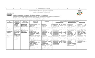 experimentación y la consulta.
INSTITUCIÓN EDUCATIVA LUIS EDUARDO ARIAS REINEL
MALLAS CURRICULARES MATEMÁTICAS
GRADO: QUINTO
PERIODO: 2
ESTÁNDAR: Identifico la potenciación y la radicación en contextos matemáticos y no matemáticos
Comparo y clasifico figuras Bidimensionales de acuerdo con sus componentes (ángulos, vértices) y características.
Conjeturo y pongo a prueba predicciones acerca de la posibilidad de ocurrencia de eventos.
Predigo patrones de variación en una secuencia numérica, geométrica o gráfica.
EJE
GENERADOR
PREGUNTA
PROBLEMATI
ZADORA
ÁMBITOS
CONCEPTUALES
OBJETOS DE
ENSEÑANZA
LOGRO(S) COMPETENCIAS E INDICADORES DE LOGROS
INTERPRETATIVA ARGUMENTATIVA PROPOSITIVA
 Pensamiento
numérico.
 Pensamiento
espacial.
 Pensamiento
métrico.
¿Cómo el
logaritmo
transforma un
producto en
una suma, un
cociente en
una resta, una
potencia en
una
multiplicación
sencilla y una
raíz en una
división
sencilla?
• Potenciación,
Radicación y
Logaritmación:
• Objetos
geométricos de
dos y tres
dimensiones:
• Conceptualización de la
Potenciación.
• Radicación y
Logaritmación. Potencias
y raíces cuadradas y
cúbicas.
• Logaritmación.
• Objetos planos y sus
componentes (ángulos,
vértices).
• Relaciones Intra-figurales
e Inter-figurales en los
objetos geométricos.
• Propiedades de los
Polígonos (cuadriláteros y
triángulos).
• Transformaciones en el
plano: Rotación,
Traslación, Simetría,
Homotecia.
• Relaciones de congruencia
y semejanza.
• Identifique la
potenciación y la
radicación en
contextos matemáticos
y no matemáticos.
• Justifique
regularidades y
propiedades de los
números, sus
relaciones y
operaciones.
• Compare y clasifique
figuras
bidimensionales de
acuerdo con sus
componentes (ángulos,
vértices) y
características.
• Prediga patrones de
variación en una
secuencia numérica,
geométrica o gráfica.
• Identificación de las potencias
cuadradas y cúbicas en un
número natural.
• Identificación de las raíces
cuadradas y cúbicas en un
número natural.
• Diferenciación de los
componentes que tiene un objeto
tridimensional y uno
Bidimensional.
• Diferenciación de los conceptos
de congruencia y semejanza al
momento de trabajar con objetos
geométricos.
• Reconocimiento y explicación de
las relaciones existentes entre los
componentes de los objetos
tridimensionales y
bidimensionales.
• Construcción y
clasificación de
objetos geométricos.
• Resolución de
problemas utilizando
representaciones con
polígonos.
• Realización de
movimientos de
figuras planas en el
plano cartesiano.
• Resolución de
problemas con
modelos geométricos.
• Aplicación del
concepto de
congruencia
utilizando la simetría
entre figuras
bidimensionales.
• Disposición para
realizar el trabajo
propuesto dentro y
fuera del aula.
• Respeto y valoración
por el trabajo propio
y el de los demás.
• Interés por indagar y
dar respuesta a las
preguntas.
• Perseverancia en la
• construcción de
objetos geométricos.
• Valoración sobre los
conocimientos
relacionados con la
geometría.
 