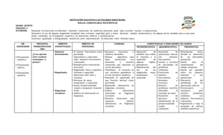 INSTITUCIÓN EDUCATIVA LUIS EDUARDO ARIAS REINEL
MALLAS CURRICULARES MATEMÁTICAS
GRADO: QUINTO
PERIODO: 3
ESTÁNDAR: Interpreto las fracciones en diferentes contextos: situaciones de medición, relaciones parte todo, cociente, razones y proporciones.
Reconozco el uso de algunas magnitudes (longitud, área, volumen, capacidad, peso y masa, duración, rapidez, temperatura) y de algunas de las unidades que se usan para
medir cantidades de la magnitud respectiva en situaciones aditivas y multiplicativas.
Construyo igualdades y desigualdades numéricas como representación de relaciones entre distintos datos.
EJE
GENERADOR
PREGUNTA
PROBLEMATIZAD
ORA
ÁMBITOS
CONCEPTUALES
OBJETOS DE
ENSEÑANZA
LOGRO(S) COMPETENCIAS E INDICADORES DE LOGROS
INTERPRETATIVA ARGUMENTATIVA PROPOSITIVA
 Pensamiento
numérico.
 Pensamiento
métrico.
 Pensamiento
aleatorio.
¿P ara qué me
sirve resolver
ecuaciones o
pensar?
• Números
fraccionarios:
• Magnitudes:
• Diagramas
circulares
• El número fraccionario como
porcentaje.
Equivalencia y relaciones
entre números fraccionarios
y decimales.
• Multiplicación y divisiónde
fracciones.
• Magnitudes: Área y superficie.
Volumen y capacidad.
Relaciones entre área y
volumen.
• Nociones de masa,
temperatura y capacidad.
• Razón, Proporcionalidad
simple y compuesta. Ecuación
lineal.
• Análisis de información en
diagramas.
• Reconoce fracciones y
números decimales.
• Aplique algoritmos para
hacer operaciones con
decimales y resuelva
situaciones que requieren el
uso de decimales.
• Identifique la variación en
una secuencia geométrica o
en una secuencia numérica.
• Interpreto el significado de
una fracción decimal como
porcentaje.
• Represente información en
diagramas circulares.
• Analice información
presentada en diagramas
circulares.
• Resuelva situaciones que
requieren analizar
información en diagramas
circulares
• Aplicación de
modelos para hallar
el volumen y la
capacidad de
algunos objetos
geométricos.
• Identificación del
uso de las
magnitudes masa,
temperatura o
capacidad.
• Desarrollo de
operaciones básicas
con números
fraccionarios.
• Lectura y escritura
de porcentajes en
problemas
cotidianos.
• Conversión de
números
fraccionarios a
decimales y
viceversa.
• Solución de
problemas sencillos
utilizando el
concepto de razón.
• Desarrollo de
ejercicios de
identificación de la
proporcionalidad
simple o
compuesta.
• Participación activa
durante el desarrollo
de las actividades
propuestas.
• Interés para el
cumplimiento del
trabajo propuesto.
• Interés por aprender
sobre los números
naturales y sus
operaciones.
• Valoración del
aprendizaje de las
operaciones básicas.
• Perseverancia y
constancia para
resolver problemas
cotidianos con
números fraccionarios
y decimales.
• Organización y rigor al
momento de realizar
medidas específicas.
 