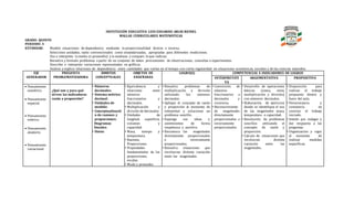 INSTITUCIÓN EDUCATIVA LUIS EDUARDO ARIAS REINEL
MALLAS CURRICULARES MATEMÁTICAS
GRADO: QUINTO
PERIODO: 4
ESTÁNDAR: Modelo situaciones de dependencia mediante la proporcionalidad directa e inversa.
Selecciono unidades, tanto convencionales como estandarizadas, apropiadas para diferentes mediciones.
Uso e interpreto la media (o promedio) y la mediana y comparo lo que indican.
Resuelvo y formulo problemas a partir de un conjunto de datos provenientes de observaciones, consultas o experimentos
Describo e interpreto variaciones representadas en gráficos.
Analizo y explico relaciones de dependencia entre cantidades que varían en el tiempo con cierta regularidad en situaciones económicas, sociales y de las ciencias naturales.
EJE
GENERADOR
PREGUNTA
PROBLEMATIZADORA
ÁMBITOS
CONCEPTUALES
OBJETOS DE
ENSEÑANZA
LOGRO(S) COMPETENCIAS E INDICADORES DE LOGROS
INTERPRETATI
VA
ARGUMENTATIVA PROPOSITIVA
 Pensamiento
numérico.
 Pensamiento
espacial.
 Pensamiento
métrico.
 Pensamiento
aleatorio.
 Pensamiento
variacional
¿Qué son y para qué
sirven las indicadoras
razón y proporción?
• Números
decimales:
• Sistema métrico
decimal:
• Unidades de
medida:
• Conceptualizació
n de razones y
proporciones:
Diagramas
lineales.
• Datos:
• Equivalencia y
relaciones entre
números
fraccionarios y
decimales.
• Multiplicación y
división de decimales.
• Unidades de
longitud, superficie,
volumen y
capacidad.
• Masa, tiempo y
temperatura.
• Razones,
Proporciones.
• Propiedades
fundamentales de las
proporciones,
escalas.
• Moda y promedio.
• Resuelva problemas de
multiplicación y división
utilizando los números
decimales.
• Aplique el concepto de razón
y proporción al momento de
interpretar y solucionar un
problema sencillo.
• Exponga sus ideas y
sentimientos de forma
respetuosa y asertiva.
• Reconozca las magnitudes
directamente proporcionales
e inversamente
proporcionales.
• Resuelva situaciones que
involucran distinta variación
entre las magnitudes.
• Conversión de
números
fraccionarios a
decimales y
viceversa.
• Reconocimiento
de magnitudes
directamente
proporcionales e
inversamente
proporcionales.
• Desarrollo de operaciones
básicas (suma, resta,
multiplicación y división)
con números decimales.
• Elaboración de ejercicios
donde se identifique el uso
de las magnitudes masa,
temperatura o capacidad.
• Resolución de problemas
sencillos utilizando el
concepto de razón y
proporción.
• Calculo de situaciones que
involucran distinta
variación entre las
magnitudes.
• Disposición para
realizar el trabajo
propuesto dentro y
fuera del aula.
• Perseverancia y
constancia en
concluir el trabajo
iniciado.
• Interés por indagar y
dar respuesta a las
preguntas.
• Organización y rigor
al momento de
realizar medidas
específicas.
 