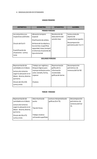 4. GRADUALIZACION DE ESTANDARES
GRADO PRIMERO
ARITMETICA GEOMETRIA ESTADISTICA ALGEBRA
PRIMER PERIODO
Los conjuntosysus
respectivoscardinales
Círculo del 0 al 9
Cuantificaciónde
situaciones: sumay
resta
Ubicacióntemporo
espacial
Clasificaciónde sólidos
Atributode losobjetosy
loseventos:(superficie,
capacidad,masa,tiempo)
endiversassituacionesde
tipoelemental
Recolecciónde
datosdentrodel
aulade clase
Suma yresta de
objetosde
características iguales
Descomposición
polinómicadel 0 al 9
SEGUNDO PERIODO
Representaciónde
cantidadesenel ábaco.
Lectura de números
segúnlaubicación enel
ábaco: decena,docena,
quincena
Círculo del 10 al 50:
suma yresta
Trabajo con regletasy
bloqueslógicospara
manejaratributoscomo:
color,tamaño,forma,
espesor
El plano
Representación
gráficade la
información
recolectada:
gráficasde barras
Descomposición
polinómica de
númerosdel 0 al 50
TERCER PERIODO
Representaciónde
cantidadesenel ábaco.
Lectura de números
segúnlaubicaciónenel
ábaco: decena,docena,
quincena
Círculo del 50 al 75:
suma yresta
Ideaintuitivade
punto
Tipode líneas.
Trabajo creativo
utilizandosuperficies
Lectura interpretativade
gráficas(0 al 75)
Descomposición
polinómica de
númerosdel 0 al
75
 