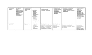 Pensamiento
aleatorio
Pensamiento
geométrico
Que aportes
hacen la
estadística para el
análisis y la mejor
comprensión de
hechos y
fenómenos de la
vida cotidiana
• Organización y
tabulación de
datos.
Conjuntos
• Conceptos
básicos:
población
muestra,
características y
variables.
• Frecuencias
absolutas,
relativas y
acumulada
• Datos agrupados.
Proposición
Conjuntos
Subconjuntos
Unión
Intersección
• Identificación de
diferentes frecuencias.
Identificación de la
condición o condiciones que
cumplen los elementos de
un conjunto y utilizarlas en
la solución de un problema
• Comparación de
diferentes tipos de
información
expresadas en
frecuencia y datos
agrupados
Identificación de
diferentes
relaciones entre
conjuntos
• Elaboración de situaciones
problemas utilizando el
lenguaje, notación y símbolos
matemáticos.
Resolución de problemas
utilizando las diferentes teorías
de conjuntos
• Construcción de
tablas de
información
utilizando
mecanismo de
recolección para
plantar alternativas
de solución a las
necesidades de la
comunidad
educativa.
Proposición de
situaciones en los
que se hace
necesario utilizar la
teoría de conjuntos
 