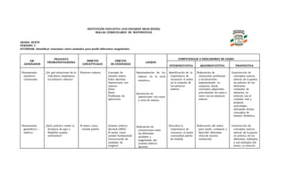 INSTITUCIÓN EDUCATIVA LUIS EDUARDO ARIAS REINEL
MALLAS CURRICULARES DE MATEMATICAS
GRADO: SEXTO
PERIODO: 3
ESTÁNDAR: Identificar relaciones entre unidades para medir diferentes magnitudes
EJE
GENERADOR
PREGUNTA
PROBLEMATIZADORA
ÁMBITOS
CONCEPTUALES
OBJETOS
DE ENSEÑANZA
LOGROS
COMPETENCIAS E INDICADORES DE LOGRO
INTERPRETATIVA ARGUMENTATITVA PROPÓSITIVA
Pensamiento
numérico-
variaciones.
Pensamiento
geométrico –
métrico.
¿En qué situaciones de la
vida diaria empleamos
los números enteros?
¿Sería práctico medir la
distancia de aquí a
Medellín usando
milímetros?
Números enteros.
El metro como
unidad patrón.
Concepto de
número entero
Valor absoluto
Operaciones con
enteros:
Suma
Resta
Problemas de
aplicación.
Sistema métrico
decimal (SMD)
El metro como
unidad fundamental
Conversación de
unidades de
longitud
Representación de los
enteros en la recta
numérica.
Resolución de
operaciones con suma
y resta de enteros.
Realización de
conversiones entre
las diferentes
unidades y
magnitudes del
sistema métrico
decimal.
Identificación de la
importancia de
reconocer el orden
en el conjunto de
los números
enteros.
Descubro la
importancia de
reconocer el metro
comunidad patrón
de medida.
Elaboración de
situaciones problemas
y las desarrollo
argumentando su
respuesta desde
conceptos adquiridos
previamente de suma y
resta con los números
enteros.
Elaboración del metro
para medir, comparar y
describir diferentes
sitios de nuestra
institución.
Construcción de
conceptos nuevos
atreves de la puesta
en práctica de los
diferentes
conjuntos de
números, su
relación con el
contexto real y
propone
actividades
utilizando dichos
conceptos de
manera dinámica.
Construcción de
conceptos nuevos
atreves de la puesta
en práctica de los
diferentes múltiplos
y sub múltiplos del
metro, su relación
 