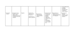 Pensamiento
aleatorio
¿Qué aportes hace la
estadística para el
análisis y mejor
comprensión de hechos
y fenómenos de la vida
cotidiana?
Diagrama. Diagramas De
barras Circulares
Pictogramas.
Interpretación de
graficas estadísticas.
Representación y
análisis de datos
utilizando tablas y
gráficos.
Comparación tipos
de información
expresadas en
diferentes
diagramas
estableciendo
conexiones entre
ellas y
descubriendo
nuevas maneras
de ver el mundo
real.
Representación de
diferente tipos de
información presentada
en los diagramas.
con el contexto real
y propone
actividades
utilizando dichos
conceptos de
manera dinámica.
Construcción de
diferentes
diagramas a partir
de una situación
problema.
 