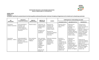 INSTITUCIÓN EDUCATIVA LUIS EDUARDO ARIAS REINEL
MALLAS CURRICULARES DE MATEMATICAS
GRADO: SEXTO
PERIODO: 4
ESTÁNDAR: Identificarlas características de las diversasgraficas cartesianas (De puntos,Continuas,Formadas por Segmentos etc.) En relacióncon la situaciónque presentas
EJE
GENERADOR
PREGUNTA
PROBLEMATIZADORA
ÁMBITOS
CONCEPTUALES
OBJETOS DE
ENSEÑANZA
LOGROS
COMPETENCIAS E INDICADORES DE LOGRO
INTERPRETATIVA ARGUMENTATITVA PROPÓSITIVA
Pensamiento
numérico-variaciones.
Pensamiento
geométrico – métrico.
¿Qué aplicabilidad le
encuentras a las
ecuaciones para
resolver situaciones
que se presentan en la
vida diaria?
¿Qué aplicabilidad le
puedes dar al sistema
geométrico en la
solución de situaciones
problemas?
Números enteros.
Área y perímetro
Teorema de
Pitágoras.
Operaciones con
números enteros:
multiplicación y
división.
Polinomio con y
sin signos de
agrupación.
Área y perímetro
de algunas figuras
planas como:
Cuadrado,
rectángulo,
triangulo,
paralelogramo,
trapecio y
hexágono.
Aplicación del
teorema de
Resolución de
problemas que
involucran las
operaciones con
números enteros.
Resolución de
situaciones, problemas
que involucran
ecuaciones.
Aplicación de técnicas
apropiadas,
herramientas y
fórmulas para
determinar las
medidas.
Operación básica
entre números
enteros.
Descubro la
importancia de
manejar
correctamente los
conceptos de: Área,
perímetro y el
teorema de
Pitágoras y su
necesidad de
aplicación en el
contexto real.
Elaboración de
situaciones
problemas y las
desarrollo
argumentando su
respuesta desde
conceptos adquiridos
previamente de suma
y resta con los
números enteros.
Elaboración de
situaciones
problemas y las
desarrollo
argumentando su
respuesta desde
conceptos adquiridos
previamente de área,
perímetro y el
teorema de Pitágoras
Construcción de
conceptos nuevos
atreves de la puesta en
práctica de los
diferentes conjuntos de
números, su relación
con el contexto real y
propone actividades
utilizando dichos
conceptos de manera
dinámica.
Proposición de
situaciones problemas
atreves de la puesta en
práctica de los
diferentes conceptos de
área, perímetro y el
teorema de Pitágoras,
su relación con el
contexto real.
 