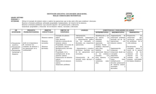 INSTITUCIÓN EDUCATIVA LUIS EDUARDO ARIAS REINEL
MALLAS CURRICULARES MATEMÁTICAS
GRADO SEPTIMO
PERIODO: 1
ESTÁNDAR: Utilizar el concepto de número entero y analizo las operaciones que se dan entre ellos para establecer relaciones.
Resolver y formular problemas utilizando propiedades fundamentales de la teoría de los números.
Resolver y formular problemas cuya solución requiere de la potenciación y radicación.
Generalizar propiedades y relaciones de los números enteros, racionales y decimales.
EJE
GENERADOR
PREGUNTA
PROBLEMATIZADORA
ÁMBITOS
CONCEPTUALES
OBJETOS DE
ENSEÑANZA
LOGRO(S) COMPETENCIAS E INDICADORES DE LOGROS
INTERPRETATIVA ARGUMENTATIVA PROPOSITIVA
 Pensamiento
numérico.
 Pensamiento
geométrico.
 Pensamiento
Variacional y
Aleatorio.
¿Cuál es la importancia
de reconocer los
conjuntos de números y
sus operaciones en la
cotidianidad?
.Números enteros.
.Números
racionales.
.Números
decimales.
Concepto de número
entero
Valor absoluto
Adición y sustracción de
números enteros
Propiedades de la suma de
los números enteros
Multiplicación y división
de entero
Propiedades de la
multiplicación de los
números enteros
Potenciación de números
enteros
Radicación de números
enteros
Situaciones problema
.Interpretación,
ordenación, comparación
y representación gráfica
con los racionales y
decimales sus respectivas
operaciones.
. Interpretación y resuelvo
problemas haciendo uso
de las operaciones con
racionales.
Comunicación de un
racional como decimal y
viceversa.
.Identificación y uso
los enteros en
diferentes
contextos, los
representa de
diversas formas y
establece relaciones
entre ellos;
Redefine las
operaciones básicas
en los sistemas
formados con
éstos números y
establece
conexiones entre
ellas.
.Argumentación de
situaciones problema
haciendo uso de las
operaciones con
números enteros
Argumentación
respuestas de
situaciones desde sus
conceptos
adquiridos
previamente de
suma, resta,
multiplicación y
división, potenciación
de números enteros,
racionales y
decimales.
• Proposición de
situaciones que
involucran solución
de problemas de la
vida cotidiana.
• Socialización de
conceptos nuevos a
través de la puesta
práctica de los
números con su
relación con el
contexto real y
propone actividades
de manera dinámica.
 