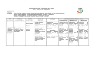 INSTITUCIÓN EDUCATIVA LUIS EDUARDO ARIAS REINEL
MALLAS CURRICULARES MATEMÁTICAS
GRADO SEPTIMO
PERIODO: 2
ESTÁNDAR: Utilizar el concepto de número racional y decimal y analizo las operaciones que se dan entre ellos para establecer relaciones.
Resolver y formular problemas utilizando propiedades fundamentales de la teoría de los números.
Resolver y formular problemas cuya solución requiere de la potenciación y radicación.
Generalizar propiedades y relaciones de los números enteros, racionales y decimales.
EJE
GENERADOR
PREGUNTA
PROBLEMATIZADORA
ÁMBITOS
CONCEPTUALES
OBJETOS DE
ENSEÑANZA
LOGRO(S) COMPETENCIAS E INDICADORES DE LOGROS
INTERPRETATIVA ARGUMENTATIVA PROPOSITIVA
 Pensamiento
numérico.
 Pensamiento
geométrico.
 Pensamiento
Variacional y
Aleatorio.
¿Cuál es la importancia
de reconocer los
conjuntos de números y
sus operaciones en la
cotidianidad?
.Números enteros.
.Números
racionales.
.Números
decimales.
.Concepto de número
racional. (Q).
Representación en la recta
numérica.
Fracciones equivalentes.
Relación de orden.
Adición y sustracción de
racionales.
Multiplicación y división
de racionales.
Propiedades.
Situaciones problema.
Expresión racional de un
decimal y viceversa.
.Resuelvo problemas con
ecuaciones de primer
grado.
.Interpretación
ordenación, comparación
y representación gráfica
con los racionales y
decimales sus respectivas
operaciones.
. Interpretación y
resolución problemas
haciendo uso de las
operaciones con
racionales.
Expreso un racional como
decimal y viceversa.
.Identificación y uso
los enteros y los
racionales en
diferentes
contextos, los
representa de
diversas formas y
establece relaciones
entre ellos;
Redefine las
operaciones básicas
en los sistemas
formados con
éstos números y
establece
conexiones entre
ellas.
.Argumentación de
situaciones problema
haciendo uso de las
operaciones con
números enteros,
racionales y
decimales.
Argumenta
respuestas de
situaciones desde sus
conceptos
adquiridos
previamente de
suma, resta,
multiplicación y
división, potenciación
de números enteros,
racionales y
decimales.
• Proposición de
situaciones que
involucran solución
de problemas de la
vida cotidiana.
• Socialización de
conceptos nuevos a
través de la puesta
práctica de los
números con su
relación con el
contexto real y
propone actividades
de manera dinámica.
 
