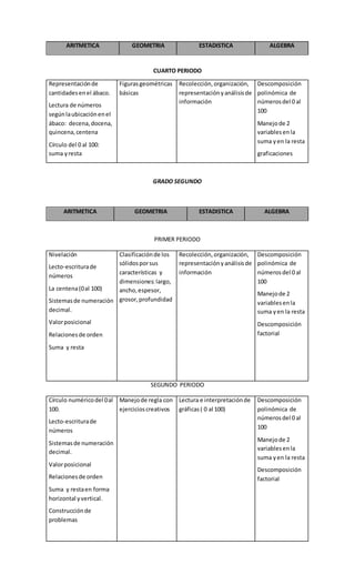 ARITMETICA GEOMETRIA ESTADISTICA ALGEBRA
CUARTO PERIODO
Representaciónde
cantidadesenel ábaco.
Lectura de números
segúnlaubicaciónenel
ábaco: decena,docena,
quincena,centena
Círculo del 0 al 100:
suma yresta
Figurasgeométricas
básicas
Recolección,organización,
representaciónyanálisisde
información
Descomposición
polinómica de
númerosdel 0 al
100
Manejode 2
variablesenla
suma yen la resta
graficaciones
GRADO SEGUNDO
ARITMETICA GEOMETRIA ESTADISTICA ALGEBRA
PRIMER PERIODO
Nivelación
Lecto-escriturade
números
La centena(0al 100)
Sistemasde numeración
decimal.
Valorposicional
Relacionesde orden
Suma y resta
Clasificaciónde los
sólidosporsus
características y
dimensiones:largo,
ancho,espesor,
grosor,profundidad
Recolección,organización,
representaciónyanálisisde
información
Descomposición
polinómica de
númerosdel 0 al
100
Manejode 2
variablesenla
suma yen la resta
Descomposición
factorial
SEGUNDO PERIODO
Círculo numéricodel 0al
100.
Lecto-escriturade
números
Sistemasde numeración
decimal.
Valorposicional
Relacionesde orden
Suma y restaen forma
horizontal yvertical.
Construcciónde
problemas
Manejode regla con
ejercicioscreativos
Lectura e interpretaciónde
gráficas( 0 al 100)
Descomposición
polinómica de
númerosdel 0 al
100
Manejode 2
variablesenla
suma yen la resta
Descomposición
factorial
 