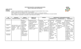INSTITUCIÓN EDUCATIVA LUIS EDUARDO ARIAS REINEL
MALLAS CURRICULARES MATEMÁTICAS
GRADO: SÉPTIMO
PERIODO: 4
ESTÁNDAR: Justificar el uso de representaciones y procedimientos en situaciones de proporcionalidad directa e inversa.
Reconocer relación entre un conjunto de datos y su representación.
Utilizar y justificar el uso de la estimación para resolver problemas relativos a la vida social, económica.
Hacer conjeturas acerca del resultado de un experimento aleatorio usando proporcionalidad y nociones básicas de proporcionalidad.
Predecir y justificar razonamientos y conclusiones usando información estadística.
EJE
GENERADOR
PREGUNTA
PROBLEMATIZADORA
ÁMBITOS
CONCEPTUALES
OBJETOS DE
ENSEÑANZA
LOGRO(S) COMPETENCIAS E INDICADORES DE LOGROS
INTERPRETATIVA ARGUMENTATIVA PROPOSITIVA
 Pensamiento
métrico.
 Pensamiento
aleatorio.
 Pensamiento
geométrico.
 Pensamiento
Variacional.
¿Qué mecanismos usa el
estudiante para adquirir
información, inferir y
utilizarla para su
bienestar y el de los
demás?
• Razones y
Proporciones.
• Magnitudes:
Directa e
inversamente
proporcionales.
• Regla de tres
simple y
compuesta.
• Probabilidad.
• Medidas de
tendencia central:
Media, Mediana,
Moda.
• Tablas y gráficas.
• Combinaciones y
permutaciones.
• Identificación de las
razones y proporciones
como relaciones entre
magnitudes.
• Solución de problemas de
proporcionalidad.
• Orden y relaciones.
• Uso de gráficas
estadísticas y medidas de
tendencia central
• Evaluación de la
probabilidad de
ocurrencia de un evento.
• Comprensión de la
probabilidad como un
número entre 0 y 1.
• Formulación de
inferencias y argumentos
lógicos que se basan en el
análisis y manejo de datos
estadísticos agrupados, y
hace su representación
gráfica.
• Interpretación de
datos de una
información
estadística y los usa
significativamente.
• Identificación de
cálculos de
proporcionalidad
directa e inversa.
• Comparación de
diferentes tipos de
información
expresada en
proporciones
gráficas, tablas,
estableciendo
conexiones entre
ellas y
descubriendo el
mundo real.
• Planeación y
resolución de
problema utilizando
el lenguaje, notación
y símbolos
matemáticos para
elaborar estructuras
conceptuales y
gráficas.
• Construcción de
tablas de información
utilizando
mecanismos de
proporcionalidad
para plantear
alternativas de
solución a las
necesidades de la
comunidad educativa
a través de encuestas,
diagramas y gráficas.
• Realización de forma
organizada y
responsable el
trabajo que se le
propone en el área.
• Organización al
momento de leer e
interpretar la
información.
 