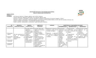 INSTITUCIÓN EDUCATIVA LUIS EDUARDO ARIAS REINEL
MALLAS CURRICULARES MATEMÁTICAS
GRADO: OCTAVO
PERIODO: 2
ESTÁNDAR: Usar procesos inductivos y lenguaje algebraico para verificar conjeturas.
Construir expresiones algebraicas equivalentes a una expresión algebraica dada.
Reconocer y contrastar propiedades y relaciones geométricas utilizadas en demostración de teoremas (Pitágoras y Thales.)
Interpretar analítica y críticamente información estadística proveniente de diversas fuentes 8prensa, revista, televisión, consultas, entrevista, etc.)
Compara resultados experimentales con probabilidad matemática esperada.
Predecir y justificar razonamientos y conclusiones usando información estadística.
EJE
GENERADOR
PREGUNTA
PROBLEMATIZADORA
ÁMBITOS
CONCEPTUALES
OBJETOS DE
ENSEÑANZA
LOGRO(S) COMPETENCIAS E INDICADORES DE LOGROS
INTERPRETATIVA ARGUMENTATIVA PROPOSITIVA
 Pensamiento
métrico.
 Pensamiento
aleatorio.
 Pensamiento
Variacional.
 Pensamiento
geométrico.
¿En qué situaciones de la
vida le encuentras
aplicación y
funcionabilidad al
álgebra?
• Conceptos básicos
algebraicos.
• Triángulos, líneas
y puntos notables
• Teorema de
Pitágoras.
• Medidas de
tendencia central:
Media, Mediana,
Moda.
• Tablas y gráficas.
• Combinaciones y
permutaciones.
• Conceptos básicos del
álgebra en la solución de
problemas.
• Identificación del
triángulo rectángulo
aplicando el Teorema de
Pitágoras.
• Identificación de las
razones y proporciones
como relaciones entre
magnitudes.
• Solución de problemas de
proporcionalidad.
• Orden y relaciones.
• Uso de gráficas
estadísticas y medidas de
tendencia central.
• Resolución de ejercicios y
problemas a partir de los
conceptos del álgebra.
• Deducción y aplicación
del teorema de Pitágoras
a través de un triángulo
rectángulo.
• Interpretación y
resolución de datos
algebraicos en la
solución de
problemas.
• Interpretación e
identificación del
triángulo
rectángulo
aplicando el
teorema de
Pitágoras.
• Comparación de
diferentes tipos de
datos estadísticos
para aplicar a la
vida real.
Argumentación de
operaciones básicas
en la utilización del
álgebra.
Argumentación de
problemas
relacionados con la
aplicación del
teorema de Pitágoras
en la solución de los
mismos.
• Proposición de datos
algebraicos en la
solución de
problemas.
• Construcción de
tablas de información
y uso de gráficas
estadísticas para el
análisis de datos.
 