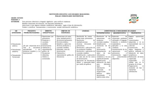 INSTITUCIÓN EDUCATIVA LUIS EDUARDO ARIAS REINEL
MALLAS CURRICULARES MATEMÁTICAS
GRADO: OCTAVO
PERIODO: 3
ESTÁNDAR: Usar procesos inductivos y lenguaje algebraico para verificar conjeturas.
Modelar situaciones de variación con funciones polinómicas.
Seleccionar y usar algunos métodos estadísticos adecuados, según el tipo de información.
Predecir y justificar razonamientos y conclusiones usando información estadística.
EJE
GENERADOR
PREGUNTA
PROBLEMATIZADORA
ÁMBITOS
CONCEPTUALES
OBJETOS DE
ENSEÑANZA
LOGRO(S) COMPETENCIAS E INDICADORES DE LOGROS
INTERPRETATIVA ARGUMENTATIVA PROPOSITIVA
 Pensamiento
métrico.
 Pensamiento
aleatorio.
 Pensamiento
Variacional.
¿En qué situaciones de la
vida le encuentras
aplicabilidad a los
productos notables y a la
factorización?
• Operaciones con
polinomios.
• Productos y
cocientes
notables.
• Factorización.
• Tabulación y
representación
gráfica de
frecuencias
(Absoluta,
relativa y
acumulada)
• Operaciones de suma,
resta, multiplicación y
divisiónde polinomios.
• Divisiónsintética.
• Identifico y aplico los
diversos productos y
cocientes notables.
• Diferentes casos de
factorización.
• Tabulación y
representación gráfica de
frecuencias.
• Resolución de sumas y
restas entre polinomios.
• Resolución de
multiplicaciones y
diversas divisiones de
polinomios.
• Resolución y aplicación de
los productos notables.
• Resolución y aplicación de
cocientes notables.
• Identificación y aplicación
de cada uno de los casos
de factorización.
• Aplicación de frecuencias,
tabulo y represento datos
por medio de gráficas.
• Resolución de las
operaciones con
productos y
cocientes notables.
• Identificación y
resolución de los
casos de
factorización.
• Interpretación de
datos de una
información
estadística y los usa
significativamente.
• Identificación y
tabulación de datos
para diferentes
tipos de
información
expresada en
proporciones
gráficas, tablas
permitiendo el
análisis entre ellos.
• Expresión de
situaciones problema
utilizando el lenguaje,
notación y símbolos
matemáticos
aplicados a la vida
cotidiana.
• Caracterización de las
operaciones con
polinomios y
factorización según
los conocimientos
adquiridos.
• Sugiere operaciones
desde los
conocimientos
adquiridos y ve su
funcionalidad con la
vida real.
• Construcción de
tablas, diagramas y
gráficas mediante la
tabulación de datos
estadísticos.
• Realización de forma
organizada y
responsable el
trabajo que se le
propone en el área.
• Organización al
momento de leer e
interpretar la
información.
 