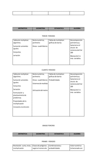 ARITMETICA GEOMETRIA ESTADISTICA ALGEBRA
TERCER PERIODO
Tablasde multiplicar:
algoritmo.
Sumasde sumandos
iguales
Conjuntos
seriación
Recta numérica,
perímetro
Áreas: cuadriláteros
Tablasde multiplicar:
gráficasde barras
Descomposición
polinómicay
factorial enel
círculo de
númerosdel 0 al
100
Manejode 3 o
más variables
CUARTO PERIODO
Tablasde multiplicar:
algoritmo.
Sumasde sumandos
iguales
Conjuntos
Seriación
Formulación y
planteamientode
problemas
Propiedadesde la
multiplicación
Iniciaciónala división
Recta numérica,
perímetro
Áreas: cuadriláteros
Sistemasde medidas
Utilizacióndel metro
Tablasde multiplicar:
gráficasde barras
Probabilidades
Descomposición
polinómicay
factorial enel
círculo de
númerosdel 0 al
100
Manejode 3 o
más variables
GRADO TERCERO
ARITMETICA GEOMETRIA ESTADISTICA ALGEBRA
PRIMER PERIODO
Nivelación: suma,resta,
multiplicación
Clasesde polígonos
segúnel númerode
Combinacionesy
probabilidades
Valornumérico
(relacionadocon
 