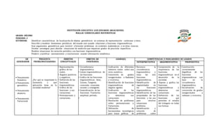 INSTITUCIÓN EDUCATIVA LUIS EDUARDO ARIAS REINEL
MALLAS CURRICULARES MATEMÁTICAS
GRADO: DÉCIMO
PERIODO: 2
ESTÁNDAR: Identificar características de localización de objetos geométricos en sistemas de representación cartesiana y otros.
Describir y modelar fenómenos periódicos del mundo real usando relaciones y funciones trigonométricas.
Usar argumentos geométricos para resolver y formular problemas en contextos matemáticos y en otras ciencias.
Diseñar estrategias para abordar situaciones de medición que requieran grados de precisión específicos.
Modelar situaciones de variación periódica con funciones trigonométricas.
Predecir y justificar razonamientos y conclusiones usando información estadística.
EJE
GENERADOR
PREGUNTA
PROBLEMATIZADORA
ÁMBITOS
CONCEPTUALES
OBJETOS DE
ENSEÑANZA
LOGRO(S) COMPETENCIAS E INDICADORES DE LOGROS
INTERPRETATIVA ARGUMENTATIVA PROPOSITIVA
 Pensamiento
Numérico
 Pensamiento
geométrico.
 Pensamiento
aleatorio.
 Pensamiento
Variacional.
¿Por qué es importante la
Geometría y qué
aplicación tiene en la
sociedad moderna?
• Representación
gráfica de los
reales.
• Ángulos positivos
y negativos.
• Definición de las
funciones
trigonométricas.
• Gráfica de las
funciones y sus
variaciones.
• Permutaciones y
variaciones.
• Circunferencia
trigonométrica.
• Líneas trigonométricas de
las funciones.
• Gráfica de las funciones
trigonométricas: Seno,
Coseno, Tangente,
cosecante, cosecante,
secante y cotangente.
• Generalización de las
funciones: Traslación,
amplitud, período.
•
• Graficación de diferentes
números reales sobre una
recta numérica.
• Conversión de grados
sexagesimales a Radianes
y viceversa.
• Identificación de funciones
trigonométricas de
ángulos agudos.
• Graficación de las
funciones trigonométricas
y determina sus
variaciones.
• Resolución de problemas
sobre permutaciones y
Variaciones.
• Utilización de
herramientas tecnológicas
para trazar gráficas de
• Reconoce la
circunferencia
trigonométrica y
traza las seis
funciones
trigonométricas.
• Identificación de
regularidades en
las funciones
trigonométricas.
• Identificación de las
propiedades de las
funciones y las usa
para resolver
situaciones
problema.
• Identificación y
solución de
problemas sobre
• Comprensión de la
importancia de las
funciones
trigonométricas en el
desarrollo de la
sociedad.
• Expone y grafica las
funciones
trigonométricas y
determina sus
variaciones.
• Definición de las
funciones que
permiten el estudio
del triángulo en todas
sus formas.
• Construcción
correctamente
degráficas de las
funciones
trigonométricas con
base en la
circunferencia
trigonométrica.
• Socialización de
conversión de grados
sexagesimales a
radianes y viceversa.
 