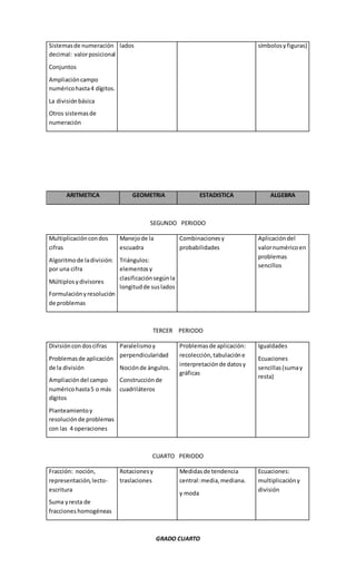Sistemasde numeración
decimal: valorposicional
Conjuntos
Ampliacióncampo
numéricohasta4 dígitos.
La divisiónbásica
Otros sistemasde
numeración
lados símbolosyfiguras)
ARITMETICA GEOMETRIA ESTADISTICA ALGEBRA
SEGUNDO PERIODO
Multiplicacióncondos
cifras
Algoritmode ladivisión:
por una cifra
Múltiplosydivisores
Formulaciónyresolución
de problemas
Manejode la
escuadra
Triángulos:
elementosy
clasificaciónsegúnla
longitudde suslados
Combinacionesy
probabilidades
Aplicacióndel
valornuméricoen
problemas
sencillos
TERCER PERIODO
Divisióncondoscifras
Problemasde aplicación
de la división
Ampliacióndel campo
numéricohasta5 o más
dígitos
Planteamientoy
resoluciónde problemas
con las 4 operaciones
Paralelismoy
perpendicularidad
Nociónde ángulos.
Construcciónde
cuadriláteros
Problemasde aplicación:
recolección,tabulacióne
interpretaciónde datosy
gráficas
Igualdades
Ecuaciones
sencillas(sumay
resta)
CUARTO PERIODO
Fracción: noción,
representación,lecto-
escritura
Suma yresta de
fracciones homogéneas
Rotacionesy
traslaciones
Medidasde tendencia
central:media,mediana.
y moda
Ecuaciones:
multiplicacióny
división
GRADO CUARTO
 