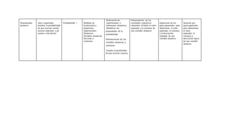 Pensamiento
aleatorio
¿Será importante
estudiar la probabilidad
de que ocurran ciertos
sucesos naturales o de
nuestra vida diaria?
Probabilidad l Medidas de
localización y
dispersión.
Experimentos
Aleatorios.
Variables aleatorias
discretas y
continuas
Realización de
experimentos o
fenómenos aleatorios.
Identificar las
propiedades de la
probabilidad.
Diferenciación de las
variables aleatorias y
continuas.
Estudio la posibilidad
de que ocurran sucesos.
Interpretación de los
resultados numéricos
obtenidos al hallar el valor
esperado y la varianza de
una variable aleatoria
Exposición de los
pasos generados para
determinar el valor
esperado, la varianza
y la desviación
estándar de una
variable aleatoria
Solución por
pasos generales
para determinar
el valor
esperado, la
varianza y
desviación típica
de una variable
aleatoria
 