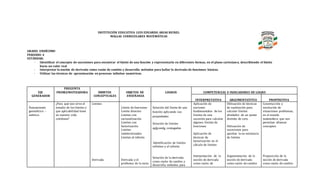 INSTITUCIÓN EDUCATIVA LUIS EDUARDO ARIAS REINEL
MALLAS CURRICULARES MATEMÁTICAS
GRADO: UNDÉCIMO
PERIODO: 4
ESTÁNDAR:
- Identificar el concepto de sucesiones para encontrar el límite de una función y representarla en diferentes formas, en el plano cartesiano, describiendo el límite
hacia un valor real
- Interpretar la noción de derivada como razón de cambio y desarrolla métodos para hallar la derivada de funciones básicas.
- Utilizar las técnicas de aproximación en procesos infinitos numéricos.
EJE
GENERADOR
PREGUNTA
PROBLEMATIZADORA ÁMBITOS
CONCEPTUALES
OBJETOS DE
ENSEÑANZA
LOGROS COMPETENCIAS E INDICADORES DE LOGRO
INTERPRETATIVA ARGUMENTATITVA PROPÓSITIVA
Pensamiento
geométrico –
métrico.
¿Para qué nos sirve el
estudio de los límites y
que aplicabilidad tiene
en nuestra vida
cotidiana?
Limites
Derivada
Límite de funciones
Limite directos
Limites con
racionalización
Limites con
factorización
Limites
indeterminados
Límites al infinito
Derivada y el
problema de la recta
Solución del límite de una
función aplicando sus
propiedades
Solución de limites
aplicando conjugadas
Identificación de limites
infinitos y al infinito
Solución de la derivada
como razón de cambio y
desarrolla métodos para
Aplicación de
nociones
fundamentales de los
límites de una
sucesión para calcular
algunos límites de
funciones.
Aplicación de
técnicas de
factorización en el
cálculo de limites
Interpretación de la
noción de derivada
como razón de
Utilización de técnicas
de sustitución para
calcular límites
alrededor de un punto
distinto de cero.
Utilización de
sucesiones para
aprobar la no existencia
de limites
Argumentación de la
noción de derivada
como razón de cambio
Construcción y
resolución de
situaciones problemas,
en el mundo
matemático que nos
permitan afianzar
conceptos
Proposición de la
noción de derivada
como razón de cambio
 