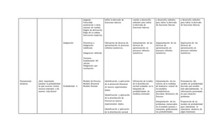 Pensamiento
aleatorio
¿Será importante
estudiar la probabilidad
de que ocurran ciertos
sucesos naturales o de
nuestra vida diaria?
Integración
Probabilidad ll
tangente
Velocidad,
aceleración y otras
razones de cambio
Reglas de derivación
Regla de la cadena
Derivación implícita
Primitivas e
Integración
indefinida
Integración definida
Teorema
fundamental del
cálculo
Integración por
sustitución
Modelo de Poisson
Modelo Binomial
Modelo Normal
hallar la derivada de
funciones básicas.
Utilización de técnicas de
aproximación en procesos
infinitos numéricos.
Identificación y aplicación
de la distinción Binomial
en nuevos experimentos
dados.
Identificación y aplicación
de la distribución de
Poisson en nuevos
experimentos dados.
Identificación y aplicación
de la distribución normal
cambio y desarrolla
métodos para hallar
la derivada de
funciones básicas.
Interpretación de las
técnicas de
aproximación en
procesos infinitos
numéricos.
Utilización de la tabla
de la distribución
normal estándar en la
búsqueda de
probabilidades de
modelos normales
y desarrolla métodos
para hallar la derivada
de funciones básicas.
Argumentación de las
técnicas de
aproximación en
procesos infinitos
numéricos.
Interpretación de los
valores de la medidas
de tendencia central de
los modelos
probabilísticos
discretos, Binomial y de
Poisson
Interpretación de los
problemas enmarcados
en el modelo normal e
interpreta gráficamente
las probabilidades
y desarrolla métodos
para hallar la derivada
de funciones básicas.
Explicación de las
técnicas de
aproximación en
procesos infinitos
numéricos.
Presentación del
modelo de probabilidad
discreto que modele
más adecuadamente, la
información presentada
en una situación
problema
Proposición de un
modelo de probabilidad
para interpretar la
naturaleza aleatoria de
algún fenómeno
 