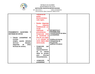 REPÚBLICA DE COLOMBIA
DEPARTAMENTO DEL HUILA
INSTITUCIÒN EDUCATIVA BATEAS-ACEVEDO.
NIT: 900147345-2 DANE: 241006000361
Reconocimiento Oficial Resolución 0889 de 2015
PENSAMIENTO ALEATORIO Y
SISTEMAS DE DATOS
 Calculo probabilidad de
eventos
simples usando métodos
diversos (listados,
diagramas de árbol,
técnicas de conteo)..
volúmenes de
grafos
pertenecientes a
cada región.
- Realiza diagramas
y maquetas
estableciendo una
escala y
explicando su
procedimiento.
Comprende cómo
se transforma el
área de una región
o el volumen de
cierto objeto dado
cierta escala.
- Comprende que
distintas
representaciones
de os mismos
datos se prestan
para diversas
interpretaciones.
- -comprendo la
probabilidad
ESTADISTICAY
PROBABILIDAD.
-Caracterización de datos
y probabilidad.
-Gráficos de barras
-histogramas de
frecuencias
-gráficos circulares
 