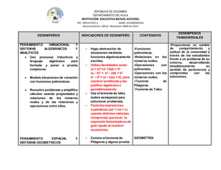 REPÚBLICA DE COLOMBIA
DEPARTAMENTO DEL HUILA
INSTITUCIÒN EDUCATIVA BATEAS-ACEVEDO.
NIT: 900147345-2 DANE: 241006000361
Reconocimiento Oficial Resolución 0889 de 2015
DESEMPEÑOS INDICADORES DE DESEMPEÑO CONTENIDOS
DESEMPEÑOS
TRANSVERSALES
PENSAMIENTO VARIACIONAL Y
SISTEMAS ALGEBRAICOS Y
ANALITICOS
 Uso procesos inductivos y
lenguaje algebraico para
formular y poner a prueba
conjeturas.
 Modelo situaciones de variación
con funciones polinómicas.
 Resuelvo problemas y simplifico
cálculos usando propiedades y
relaciones de los números
reales y de las relaciones y
operaciones entre ellos.
PENSAMIENTO ESPACIAL Y
SISTEMAS GEOMETRICOS
- Hago abstracción de
situaciones mediante
funciones algebraicamente
escritas.
- Utiliza identidades como:
(a + b)2
=a2
+2ab + b2
(a – b)2
= a2
– 2ab + b2
a2
– b2
= (a – b)(a + b), para
resolver problemas y las
justifica algebraica o
geométricamente.
- Usa el teorema de tales
(sobre semejanza) para
solucionar problemas.
- Factoriza expresiones
cuadráticas (ax2
+ bx + c)
usando distintos métodos.
Comprende que tener la
expresión factorizada es de
gran ayuda al resolver
ecuaciones.
- Conoce el teorema de
Pitágoras y alguna prueba
-Funciones
polinomicas.
-Relaciones en los
números reales.
-Operaciones con
polinomios.
-Operaciones con los
números reales.
-Teorema de
Pitágoras.
-Teorema de Tales
GEOMETRÍA
 -Proporcionar un cambio
de comportamiento y
actitud de la comunidad a
través de los estudiantes
frente a un problema de su
entorno, desarrollando
simultáneamente su
sentido de pertenencia y
compromiso con las
soluciones.
 