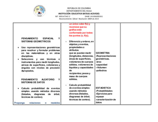 REPÚBLICA DE COLOMBIA
DEPARTAMENTO DEL HUILA
INSTITUCIÒN EDUCATIVA BATEAS-ACEVEDO.
NIT: 900147345-2 DANE: 241006000361
Reconocimiento Oficial Resolución 0889 de 2015
PENSAMIENTO ESPACIAL Y
SISTEMAS GEOMETRICOS
 Uso representaciones geométricas
para resolver y formular problemas
en las matemáticas y en otras
disciplinas.
 Selecciono y uso técnicas e
instrumentos para medir longitudes,
aéreas de superficies, volúmenes y
ángulos con niveles de precisión
Apropiados.
PENSAMIENTO ALEATORIO Y
SISTEMAS DE DATOS
 Calculo probabilidad de eventos
simples usando métodos diversos
(listados, diagramas de árbol,
técnicas de conteo).
Propongo relaciones o modelos
un único valor f(x) y
reconoce que su
grafica está
conformada por todos
los puntos (x, f(x)).
- Diferencio y ordeno, en
objetos y eventos,
propiedades o
atributos
que se puedan medir
(longitudes, distancias,
áreas de superﬁcies,
volúmenes de cuerpos
sólidos, volúmenes de
líquidos y capacidades
de
recipientes;pesos y
masa de cuerpos
sólidos.
- Calculo probabilidad
de eventos simples
usando métodos
diversos (listados,
diagramas de árbol,
técnicas de conteo).
GEOMETRIA
-Representaciones
geométricas.
-área
-capacidad
--Volumen
-poliedros
ESTADISTICA
-Probabilidades
-Ejercicios para
repasar
-caracterización de
datos
 