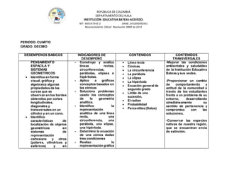 REPÚBLICA DE COLOMBIA
DEPARTAMENTO DEL HUILA
INSTITUCIÒN EDUCATIVA BATEAS-ACEVEDO.
NIT: 900147345-2 DANE: 241006000361
Reconocimiento Oficial Resolución 0889 de 2015
PERIODO:CUARTO
GRADO: DECIMO
DESEMPEÑOS BASICOS INDICADORES DE
DESEMPEÑO
CONTENIDOS CONTENIDOS
TRANSVERSALES
PENSAMIENTO
ESPACILA Y
SISTEMAS
GEOMETRICOS
 Identifico en forma
visual, gráfica y
algebraica algunas
propiedades de las
curvas que se
observan en los bordes
obtenidos por cortes
longitudinales,
diagonales y
transversales en un
cilindro y en un cono.
 Identifico
características de
localización de objetos
geométricos en
sistemas de
representación
cartesiana y otros
(polares, cilíndricos y
esféricos) y en
- Construyo y analizo
líneas rectas,
circunferencias,
parábolas, elipses e
hipérbolas.
- Aplico a gráficos
conceptos basados en
las cónicas
- Soluciono problemas
usado los conceptos
de la geometría
analítica.
- Identifico la
representación
analítica de una línea
recta, una
circunferencia, una
parábola, una elipse,
una hipérbola.
- Determino la ecuación
de una cónica dadas
tres condiciones
- Realizo la
representación gráfica
 Línea recta
 Cónicas
 La circunferencia
 La parábola
 La elipse
 La hipérbola
 Ecuación general de
segundo grado
 Límite de una
sucesión.
 El radian
 Probabilidad
 Percentiles (Datos)
-Mejorar las condiciones
ambientales y saludables
de la Institución Educativa
Bateas y sus sedes.
 -Proporcionar un cambio
de comportamiento y
actitud de la comunidad a
través de los estudiantes
frente a un problema de su
entorno, desarrollando
simultáneamente su
sentido de pertenencia y
compromiso con las
soluciones.
-Conservar las especies
nativas de nuestra región,
que se encuentran envía
de extinción.
 