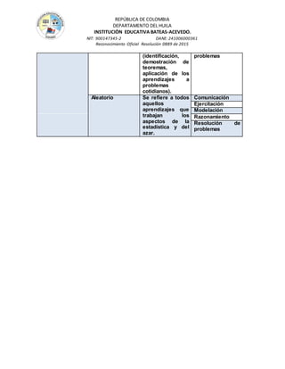 REPÚBLICA DE COLOMBIA
DEPARTAMENTO DEL HUILA
INSTITUCIÒN EDUCATIVA BATEAS-ACEVEDO.
NIT: 900147345-2 DANE: 241006000361
Reconocimiento Oficial Resolución 0889 de 2015
(identificación,
demostración de
teoremas,
aplicación de los
aprendizajes a
problemas
cotidianos).
problemas
Aleatorio Se refiere a todos
aquellos
aprendizajes que
trabajan los
aspectos de la
estadística y del
azar.
Comunicación
Ejercitación
Modelación
Razonamiento
Resolución de
problemas
 