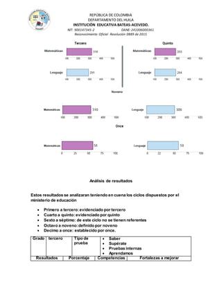 REPÚBLICA DE COLOMBIA
DEPARTAMENTO DEL HUILA
INSTITUCIÒN EDUCATIVA BATEAS-ACEVEDO.
NIT: 900147345-2 DANE: 241006000361
Reconocimiento Oficial Resolución 0889 de 2015
Análisis de resultados
Estos resultados se analizaran teniendo en cuena los ciclos dispuestos por el
ministerio de educación
 Primero a tercero:evidenciado por tercero
 Cuarto a quinto: evidenciado por quinto
 Sexto a séptimo: de este ciclo no se tienen referentes
 Octavo a noveno:definido por noveno
 Decimo a once: establecido por once.
Grado tercero Tipo de
prueba
 Saber
 Supérate
 Pruebas internas
 Aprendamos
Resultados Porcentaje Competencias Fortalezas a mejorar
 