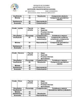 REPÚBLICA DE COLOMBIA
DEPARTAMENTO DEL HUILA
INSTITUCIÒN EDUCATIVA BATEAS-ACEVEDO.
NIT: 900147345-2 DANE: 241006000361
Reconocimiento Oficial Resolución 0889 de 2015
Insuficiente 11 Resolución Componente aleatorio
Mínimo 33 Componente geométrico-
métrico.
Satisfactorio 24 Razonamiento
Avanzado 32 Comunicación
Grado quinto Tipo de
prueba
 Saber
 Supérate
 Pruebas internas
 Aprendamos
Resultados Porcentaje Competencias Fortalezas a mejorar
Insuficiente 47 Resolución,
comunicación
Componente numérico
variacional y componente
aleatorio
Mínimo 31 Razonamiento Componente geométrico-
métrico
Satisfactorio 20
Avanzado 2
Grado Noveno Tipo de
prueba
 Saber
 Supérate
 Pruebas internas
 Aprendamos
Resultados Porcentaje Competencias Fortalezas a mejorar
Insuficiente 22 Resolución Componente geométrico
métrico
Mínimo 47
Satisfactorio 19 Razonamiento
Avanzado 12 Comunicación
Grado Once Tipo de
prueba
 Saber
 Supérate
 Pruebas internas
 Aprendamos
Resultados Porcentaje Competencias Fortalezas a mejorar
Insuficiente Geométrico métrico y aleatorio
Mínimo 13
Satisfactorio 75 Resolución
Avanzado 13 Razonamiento
 