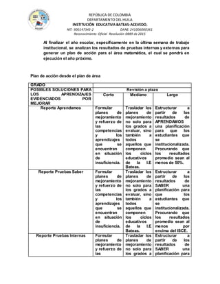 REPÚBLICA DE COLOMBIA
DEPARTAMENTO DEL HUILA
INSTITUCIÒN EDUCATIVA BATEAS-ACEVEDO.
NIT: 900147345-2 DANE: 241006000361
Reconocimiento Oficial Resolución 0889 de 2015
Al finalizar el año escolar, específicamente en la última semana de trabajo
institucional, se analizan los resultados de pruebas internas y externas para
generar un plan de acción para el área matemática, el cual se pondrá en
ejecución el año próximo.
Plan de acción desde el plan de área
GRADO
POSIBLES SOLUCIONES PARA
LOS APRENDIZAJES
EVIDENCIADOS POR
MEJORAR
Revisión a plazo
Corto Mediano Largo
Reporte Aprendamos Formular
planes de
mejoramiento
y refuerzo de
las
competencias
y los
aprendizajes
que se
encuentran
en situación
de
insuficiencia.
Trasladar los
planes de
mejoramiento
no solo para
los grados a
evaluar, sino
también a
todos
aquellos que
componen
los ciclos
educativos
de la I.E
Bateas.
Estructurar a
partir de los
resultados de
APRENDAMOS
una planificación
para que los
estudiantes que
se
institucionalizada.
Procurando que
los resultados
promedio sean al
menos de 50%.
Reporte Pruebas Saber Formular
planes de
mejoramiento
y refuerzo de
las
competencias
y los
aprendizajes
que se
encuentran
en situación
de
insuficiencia.
Trasladar los
planes de
mejoramiento
no solo para
los grados a
evaluar, sino
también a
todos
aquellos que
componen
los ciclos
educativos
de la I.E
Bateas.
Estructurar a
partir de los
resultados de
SABER una
planificación para
que los
estudiantes que
se
institucionalizada.
Procurando que
los resultados
promedio sean al
menos por
encima del ISCE.
Reporte Pruebas Internas Formular
planes de
mejoramiento
y refuerzo de
las
Trasladar los
planes de
mejoramiento
no solo para
los grados a
Estructurar a
partir de los
resultados de
SABER una
planificación para
 