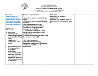 REPÚBLICA DE COLOMBIA
DEPARTAMENTO DEL HUILA
INSTITUCIÒN EDUCATIVA BATEAS-ACEVEDO.
NIT: 900147345-2 DANE: 241006000361
Reconocimiento Oficial Resolución 0889 de 2015
Reconoce
características en
objetos como color,
forma, tamaño, longitud,
edad, deporte, peso y
los clasifica a partir de
estas particularidades.
ESTANDAR
 Reconozco
significados del
número en diferentes
contextos, (Medición,
conteo,
comparación,
codificación, entre
otros).
 Reconozco nociones
de horizontalidad,
verticalidad,
paralelismo,
perpendicularidad en
diferentes contextos
y su condición
relativa con respecto
a diferentes sistemas
de referencia.
función en la vida diaria.
-Ubico en el espacio según órdenes
dadas
-Reconozco secuencias de figuras y
números.
-Identifico en su entorno las
principales figuras geométricas.
-Reconozco correctamente el
concepto de medición.
 Elaboro adecuadamente series
numéricas de acuerdo con cifras
establecidas.
-Establezco relaciones de orden entre
los números hasta el 20
-Uso representaciones –
principalmente concretas y
pictóricas– para resolver problemas
en situaciones aditivas y de
sustracción.
-Conjuntos
-Relaciones de igualdad y
desigualdad
-Adiciones con números hasta 20
-Sustracciones con números hasta
20
 