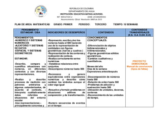 REPÚBLICA DE COLOMBIA
DEPARTAMENTO DEL HUILA
INSTITUCIÒN EDUCATIVA BATEAS-ACEVEDO.
NIT: 900147345-2 DANE: 241006000361
Reconocimiento Oficial Resolución 0889 de 2015
PLAN DE AREA: MATEMATICAS GRADO: PRIMER PERIODO: TERCERO TIEMPO: 10 SEMANAS
PENSAMIENTO
ESTANDAR / DBA INDICADORES DE DESEMPEÑOS CONTENIDOS
CONTENIDOS
TRANSVERSALES
(E.S. E.A E.DH. E.H)
PENSAMIENTOS:
-NUMERICO Y SISTEMAS
NUMERICOS
-ALEATORIO Y SISTEMAS
DE DATOS
-ESPACIAL Y SISTEMAS
GEOMETRICOS
ESTANDAR:
-Describo, comparo y
cuantifico situaciones con
números, en diferentes
contextos y con diversas
representaciones.
-Realizo y describo
procesos de medición con
patrones arbitrarios y
algunos estandarizados, de
acuerdo al contexto. -
Interpreto cualitativamente
datos referidos a
situaciones del entorno
escolar
-Uso representaciones –
principalmente concretas y
-Represento, escribo yleo los
números hasta el 500 haciendo
uso de la representación de
cantidades con figuras
geométricas ( barras y cuadros )
-Representación de las centenas y
realización de conteos.
-Realiza correctamente series
numéricas
- Establece relaciones entre
conjuntos
-Descompone números hasta 500
-Reconozco y genero
equivalencias entre expresiones
numéricas y describo cómo
cambian los símbolos aunque el
valor siga igual
-Resuelvo y formulo problemas en
situaciones aditivas de
composición y de transformación.
-Numero secuencias de eventos
en el tiempo
CONOCIMIENTOS
CONCEPTUALES:
-Diferenciación de objetos
bidimensionales y
tridimensionales.
-Figuras geométricas sólidos
geométricos.
-Cambios cualitativos y
cuantitativos.
Meses del año
Días de la semana
Expresiones antes/después
-Descomposición de números
hasta 500
-Relación de orden hasta 500
-Problemas de adicción y
sustracción hasta 500
-Ubicación de unidades, decenas,
centenas
-Reconocimiento de las unidades
de tiempo.
PROYECTO
DEMOCRACIA
Manual de convivencia
(tipos de faltas)
 