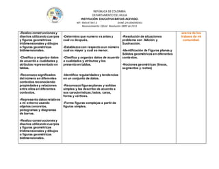 REPÚBLICA DE COLOMBIA
DEPARTAMENTO DEL HUILA
INSTITUCIÒN EDUCATIVA BATEAS-ACEVEDO.
NIT: 900147345-2 DANE: 241006000361
Reconocimiento Oficial Resolución 0889 de 2015
-Realizo construcciones y
diseños utilizando cuerpos
y figuras geométricas
tridimensionales y dibujos
o figuras geométricas
bidimensionales.
-Clasifico y organizo datos
de acuerdo a cualidades y
atributos representado en
tablas.
-Reconozco significados
del número en diferentes
contextos reconociendo
propiedades y relaciones
entre ellos en diferentes
contextos.
-Represento datos relativos
a mi entorno usando
objetos concretos,
pictogramas y diagramas
de barras.
-Realizo construcciones y
diseños utilizando cuerpos
y figuras geométricas
tridimensionales y dibujos
o figuras geométricas
bidimensionales.
-Determino que numero va antes y
cual va después.
-Establezco con respecto a un número
cual es mayor y cual es menor.
-Clasifico y organizo datos de acuerdo
a cualidades y atributos y los
presento en tablas.
-Identifico regularidades y tendencias
en un conjunto de datos.
-Reconozco figuras planas y solidas
simples y las describo de acuerdo a
sus características; lados, caras,
forma y vértices.
-Formo figuras complejas a partir de
figuras simples.
-Resolución de situaciones
problema con Adición y
Sustracción.
-Identificación de Figuras planas y
Sólidos geométricos en diferentes
contextos.
-Nociones geométricas (líneas,
segmentos y rectas)
acerca de los
trabaos de mi
comunidad.
 