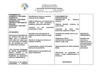 REPÚBLICA DE COLOMBIA
DEPARTAMENTO DEL HUILA
INSTITUCIÒN EDUCATIVA BATEAS-ACEVEDO.
NIT: 900147345-2 DANE: 241006000361
Reconocimiento Oficial Resolución 0889 de 2015
PENSAMIENTOS:
-NUMÉRICO Y SISTEMAS
NUMÉRICOS
-ESPACIAL Y SISTEMAS
GEOMÉTRICOS
-MÉTRICO Y SISTEMAS DE
MEDIDAS
-ALEATORIO Y SISTEMA
DE DATOS
ESTANDARES
-Reconozco propiedades de
los números (ser par, ser
impar, etc.) y relaciones
entre ellos (ser mayor que,
ser menor que, ser múltiplo
de, ser divisible por, etc.)
en diferentes contextos.
-Uso diversas estrategias
de cálculo (especialmente
cálculo mental) y de
estimación para resolver
Problemas en situaciones
aditivas y multiplicativas.
-Reconozco en los objetos
propiedades o atributos
-Identificación, lectura, y escritura
números de seis dígitos
-Halla el antecesor y el sucesor de un
elemento en una secuencia y
establece relaciones entre ellos.
-Coopera en las actividades
propuestas en clase.
-Identifico que instrumentos de
medición se deben utilizar en cada
caso
-Escritura de algunos números en
símbolos romanos.
-Conocimiento y manejo conceptos
básicos de la geometría.
-Elaboración la representación de
datos estadísticos.
CONOCIMIENTOS
CONCEPTUALES:
-Identificación de Números
romanos.
-Sistema decimal: números de
cuatro cifras.
-Concepto de: línea recta
semirrecta, segmento, ángulo.
-Unidades de medida: metro y sus
múltiplos
-Kilogramos y litros.
-Instrumentos de medición:
balanza, regla, reloj.
-Representación de datos mediante
tablas.
-Resolución de problemas de
sumas restas multiplicaciones y
divisiones
MATERIALES
PROYECTO
DEMOCRACIA
Identifico mis
derechos y
deberes y los de
otras personas en
las comunidades
a las que
pertenezco
 