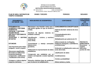 REPÚBLICA DE COLOMBIA
DEPARTAMENTO DEL HUILA
INSTITUCIÒN EDUCATIVA BATEAS-ACEVEDO.
NIT: 900147345-2 DANE: 241006000361
Reconocimiento Oficial Resolución 0889 de 2015
PLAN DE AREA: MATEMATICAS GRADO: TERCERO PERIODO: SEGUNDO
TIEMPO:10 SEMANAS
PENSAMIENTO
ESTANDAR / DBA
INDICADORES DE DESEMPEÑOS CONTENIDOS
CONTENIDOS
TRANSVERSA
LES
(E.S. E.A
E.DH. E.H)
PENSAMIENTOS:
-NUMÉRICO Y SISTEMAS
NUMÉRICOS
-ESPACIAL Y SISTEMAS
GEOMÉTRICOS
-MÉTRICO Y SISTEMAS DE
MEDIDAS
-ALEATORIO Y SISTEMA
DE DATOS
ESTANDAR:
-Uso fracciones para medir,
compartir, reunir y repartir
-Reconozco significados
del número en diferentes
contextos (medición,
comparación, codificación
, localización entre otros)
-Comparo y ordeno objetos
respecto a atributos
-Reconozco una fracción como una o
más partes iguales en que se divide la
unidad.
-Escritura de algunos números en
símbolos romanos.
-Identificación , Lectura, y escritura
números de
cinco cifras.
-Conocimiento y manejo conceptos
básicos de la
geometría.
-Elaboración la representación de datos
estadísticos.
-Comprendo que multiplicar por un
número corresponde a sumar repetidas
veces.
-Resuelvo distintos tipos de problemas
que involucren la multiplicación.
CONOCIMIENTOS CONCEPTUALES:
-Sistema decimal: números de cinco
cifras.
-Conceptualización de la
multiplicación.
-Multiplicación por potencia de 10
-Diferenciación de de Ángulos.
Polígonos (triángulos, cuadriláteros,
circunferencia).
-Entiende la multiplicación como una
suma abreviada.
-clasificación de datos
-Combinaciones
-Conteo y probabilidad
-Moda mediana y media.
PROYECTO
DEMOCRACIA
Reconozco y
respeto
diferentes
puntos de vista
 