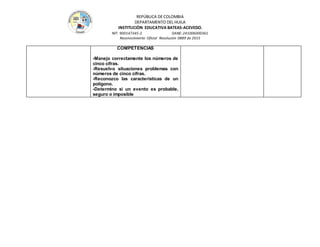 REPÚBLICA DE COLOMBIA
DEPARTAMENTO DEL HUILA
INSTITUCIÒN EDUCATIVA BATEAS-ACEVEDO.
NIT: 900147345-2 DANE: 241006000361
Reconocimiento Oficial Resolución 0889 de 2015
COMPETENCIAS
-Manejo correctamente los números de
cinco cifras.
-Resuelvo situaciones problemas con
números de cinco cifras.
-Reconozco las características de un
polígono.
-Determino si un evento es probable,
seguro o imposible
 
