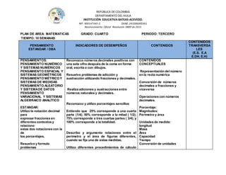 REPÚBLICA DE COLOMBIA
DEPARTAMENTO DEL HUILA
INSTITUCIÒN EDUCATIVA BATEAS-ACEVEDO.
NIT: 900147345-2 DANE: 241006000361
Reconocimiento Oficial Resolución 0889 de 2015
PLAN DE AREA: MATEMATICAS GRADO: CUARTO PERIODO: TERCERO
TIEMPO: 10 SEMANAS
PENSAMIENTO
ESTANDAR / DBA
INDICADORES DE DESEMPEÑOS CONTENIDOS
CONTENIDOS
TRANSVERSA
LES
(E.S. E.A
E.DH. E.H)
PENSAMIENTOS:
PENSAMIENTO NUMÉRICO
Y SISTEMAS NUMÉRICOS
PENSAMIENTO ESPACIAL Y
SISTEMAS GEOMÉTRICOS
PENSAMIENTO MÉTRICO Y
SISTEMAS DE MEDIDAS
PENSAMIENTO ALEATORIO
Y SISTEMADE DATOS
PENSAMIENTO
VARIACIONAL Y SISTEMAS
ALGEBRAICO ANALÍTICO
ESTANDAR:
Utilizo la notación decimal
para
expresar fracciones en
diferentes contextos y
relaciono
estas dos notaciones con la
de
los porcentajes.
Resuelvo y formulo
problemas
Reconozco números decimales positivos con
una sola cifra después de la coma en forma
oral, escrita o con dibujos.
Resuelve problemas de adicción y
sustracción utilizando fracciones y decimales.
Realiza adiciones y sustracciones entre
números naturales y decimales.
Reconozco y utilizo porcentajes sencillos
Entiendo que 25% corresponde a una cuarta
parte (1/4); 50% corresponde a la mitad ( 1/2);
75% corresponde a tres cuartas partes ( 3/4); y
100% corresponde a la totalidad.
Describo y argumento relaciones entre el
perímetro y el área de figuras diferentes,
cuando se fija una de estas medidas.
Utilizo diferentes procedimientos de cálculo
CONTENIDOS
CONCEPTUALES
Representación del número
en la recta numérica
Conversión de números
decimales a fracciones y
viceversa
Operaciones con números
decimales.
Porcentaje:
Magnitudes:
Perímetro y área
Unidades de medida:
longitud
Masa
Área
Capacidad
Tiempo
Conversión de unidades
 