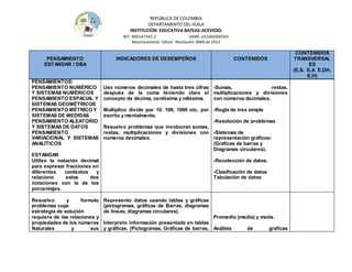 REPÚBLICA DE COLOMBIA
DEPARTAMENTO DEL HUILA
INSTITUCIÒN EDUCATIVA BATEAS-ACEVEDO.
NIT: 900147345-2 DANE: 241006000361
Reconocimiento Oficial Resolución 0889 de 2015
PENSAMIENTO
ESTANDAR / DBA
INDICADORES DE DESEMPEÑOS CONTENIDOS
CONTENIDOS
TRANSVERSAL
ES
(E.S. E.A E.DH.
E.H)
PENSAMIENTOS:
PENSAMIENTO NUMÉRICO
Y SISTEMAS NUMÉRICOS
PENSAMIENTO ESPACIAL Y
SISTEMAS GEOMÉTRICOS
PENSAMIENTO MÉTRICO Y
SISTEMAS DE MEDIDAS
PENSAMIENTO ALEATORIO
Y SISTEMAS DE DATOS
PENSAMIENTO
VARIACIONAL Y SISTEMAS
ANALÍTICOS
ESTANDAR
Utilizo la notación decimal
para expresar fracciones en
diferentes contextos y
relaciono estas dos
notaciones con la de los
porcentajes.
Uso números decimales de hasta tres cifras
después de la coma teniendo claro el
concepto de décima, centésima y milésima.
Multiplico divide por 10. 100, 1000 etc, por
escrito y mentalmente.
Resuelvo problemas que involucran sumas,
restas, multiplicaciones y divisiones con
números decimales.
-Sumas, restas,
multiplicaciones y divisiones
con números decimales.
-Regla de tres simple
-Resolución de problemas
-Sistemas de
representación gráficos:
(Graficas de barras y
Diagramas circulares).
-Recolección de datos.
-Clasificación de datos
Tabulación de datos
Resuelvo y formulo
problemas cuya
estrategia de solución
requiera de las relaciones y
propiedades de los números
Naturales y sus
Represento datos usando tablas y gráficas
(pictogramas, gráficas de Barras, diagramas
de líneas, diagramas circulares).
Interpreto información presentada en tablas
y gráficas. (Pictogramas, Gráficas de barras,
Promedio (media) y moda.
Análisis de graficas
 