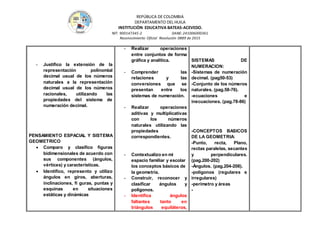 REPÚBLICA DE COLOMBIA
DEPARTAMENTO DEL HUILA
INSTITUCIÒN EDUCATIVA BATEAS-ACEVEDO.
NIT: 900147345-2 DANE: 241006000361
Reconocimiento Oficial Resolución 0889 de 2015
- Justifico la extensión de la
representación polinomial
decimal usual de los números
naturales a la representación
decimal usual de los números
racionales, utilizando las
propiedades del sistema de
numeración decimal.
PENSAMIENTO ESPACIAL Y SISTEMA
GEOMETRICO
 Comparo y clasifico figuras
bidimensionales de acuerdo con
sus componentes (ángulos,
vértices) y características.
 Identifico, represento y utilizo
ángulos en giros, aberturas,
inclinaciones, fi guras, puntas y
esquinas en situaciones
estáticas y dinámicas
- Realizar operaciones
entre conjuntos de forma
gráfica y analítica.
- Comprender las
relaciones y las
conversiones que se
presentan entre los
sistemas de numeración.
- Realizar operaciones
aditivas y multiplicativas
con los números
naturales utilizando las
propiedades
correspondientes.
- Contextualizo en mi
espacio familiar y escolar
los conceptos básicos de
la geometría.
- Construir, reconocer y
clasificar ángulos y
polígonos.
- Identifica ángulos
faltantes tanto en
triángulos equiláteros,
SISTEMAS DE
NUMERACION:
-Sistemas de numeración
decimal. (pag50-53)
-Conjunto de los números
naturales. (pag.58-76).
-ecuaciones e
inecuaciones. (pag.78-86)
-CONCEPTOS BASICOS
DE LA GEOMETRIA:
-Punto, recta, Plano,
rectas paralelas, secantes
y perpendiculares.
(pag.200-202)
-Ángulos. (pag.204-208).
-polígonos (regulares e
irregulares)
-perímetro y áreas
-
 