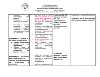 REPÚBLICA DE COLOMBIA
DEPARTAMENTO DEL HUILA
INSTITUCIÒN EDUCATIVA BATEAS-ACEVEDO.
NIT: 900147345-2 DANE: 241006000361
Reconocimiento Oficial Resolución 0889 de 2015
44
decimales o
porcentajes) para
resolver
Problemas en
contextos de medida.
 Resuelvo y formulo
problemas sobre
unidades de longitud,
superficie y tiempo,
que requieren técnicas
de estimación.
1
PENSAMIENTO ESPACIAL Y
SISTEMAS GEOMETRICOS
 Clasifico polígonos en
relación con sus
propiedades.
 Calculo áreas y
volúmenes a través de
composición de
figuras y cuerpos.
PENSAMIENTO ALEATORIO
Y SISTEMAS DE DATOS
Conozco las propiedades de
las proporciones y
porcentajes.
que debe dividir un entero
entre una fracción o una
fracción entre una fracción
- Resolver problemas en
los que se involucren
operaciones con
fracciones.
- Resuelvo problemas que
involucren números
racionales positivos.
- Aproxima dependiendo
de la necesidad.
- Identifica la relación entre
una fracción y su
expresión decimal.
- Aproxima dependiendo de
la necesidad.
- Uso razones (con
cantidades y unidades)
para solucionar
problemas de
proporcionalidad.
- Aplica el concepto de
perímetro, área, tiempo y
masa en la solución de
situaciones
problemáticas.
- Soluciona problemas que
fracciones. (128-139)
-Números decimales.
(141-149)
-Operaciones con
números decimales.
(151-159)
-Aproximaciones en
decimales
GEOMETRIA.
-Medición:Longitud,
Área, Tiempo, Masa.
(pag.228-234)
democracia a través de la historia.
Comprende que la democracia es
el principio de una sana sociedad
 