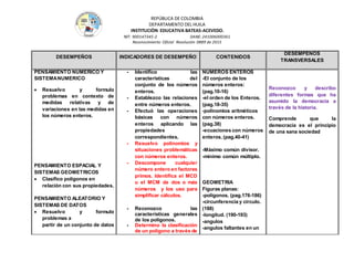 REPÚBLICA DE COLOMBIA
DEPARTAMENTO DEL HUILA
INSTITUCIÒN EDUCATIVA BATEAS-ACEVEDO.
NIT: 900147345-2 DANE: 241006000361
Reconocimiento Oficial Resolución 0889 de 2015
DESEMPEÑOS INDICADORES DE DESEMPEÑO CONTENIDOS
DESEMPEÑOS
TRANSVERSALES
PENSAMIENTO NUMERICO Y
SISTEMANUMERICO
 Resuelvo y formulo
problemas en contexto de
medidas relativas y de
variaciones en las medidas en
los números enteros.
PENSAMIENTO ESPACIAL Y
SISTEMAS GEOMETRICOS
 Clasifico polígonos en
relación con sus propiedades.
PENSAMIENTO ALEATORIO Y
SISTEMAS DE DATOS
 Resuelvo y formulo
problemas a
partir de un conjunto de datos
- Identifico las
características del
conjunto de los números
enteros.
- Establezco las relaciones
entre números enteros.
- Efectuó las operaciones
básicas con números
enteros aplicando las
propiedades
correspondientes.
- Resuelvo polinomios y
situaciones problemáticas
con números enteros.
- Descompone cualquier
número entero en factores
primos. Identifica el MCD
u el MCM de dos o más
números y los uso para
simplificar cálculos.
- Reconozco las
características generales
de los polígonos.
- Determino la clasificación
de un polígono a través de
NUMEROS ENTEROS
-El conjunto de los
números enteros:
(pag.10-16)
-el orden de los Enteros.
(pag.18-35)
-polinomios aritméticos
con números enteros.
(pag.38)
-ecuaciones con números
enteros. (pag.40-41)
-Máximo común divisor.
-mínimo común múltiplo.
GEOMETRIA
Figuras planas:
-polígonos. (pag.176-186)
-circunferencia y circulo.
(188)
-longitud. (190-193)
-angulos
-angulos faltantes en un
Reconozco y describo
diferentes formas que ha
asumido la democracia a
través de la historia.
Comprende que la
democracia es el principio
de una sana sociedad
 