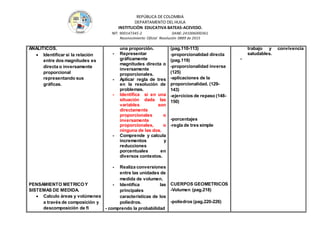 REPÚBLICA DE COLOMBIA
DEPARTAMENTO DEL HUILA
INSTITUCIÒN EDUCATIVA BATEAS-ACEVEDO.
NIT: 900147345-2 DANE: 241006000361
Reconocimiento Oficial Resolución 0889 de 2015
ANALITICOS.
 Identificar si la relación
entre dos magnitudes es
directa o inversamente
proporcional
representando sus
gráficas.
PENSAMIENTO METRICO Y
SISTEMAS DE MEDIDA.
 Calculo áreas y volúmenes
a través de composición y
descomposición de ﬁ
una proporción.
- Representar
gráficamente
magnitudes directa o
inversamente
proporcionales.
- Aplicar regla de tres
en la resolución de
problemas.
- Identifica si en una
situación dada las
variables son
directamente
proporcionales o
inversamente
proporcionales, o
ninguna de las dos.
- Comprende y calcula
incrementos y
reducciones
porcentuales en
diversos contextos.
- Realiza conversiones
entre las unidades de
medida de volumen.
- Identifica las
principales
características de los
poliedros.
- comprendo la probabilidad
(pag.110-113)
-proporcionalidad directa
(pag.119)
-proporcionalidad inversa
(125)
-aplicaciones de la
proporcionalidad. (129-
143)
-ejercicios de repaso (148-
150)
-porcentajes
-regla de tres simple
CUERPOS GEOMETRICOS
-Volumen (pag.218)
-poliedros (pag.220-226)
trabajo y convivencia
saludables.
-
 